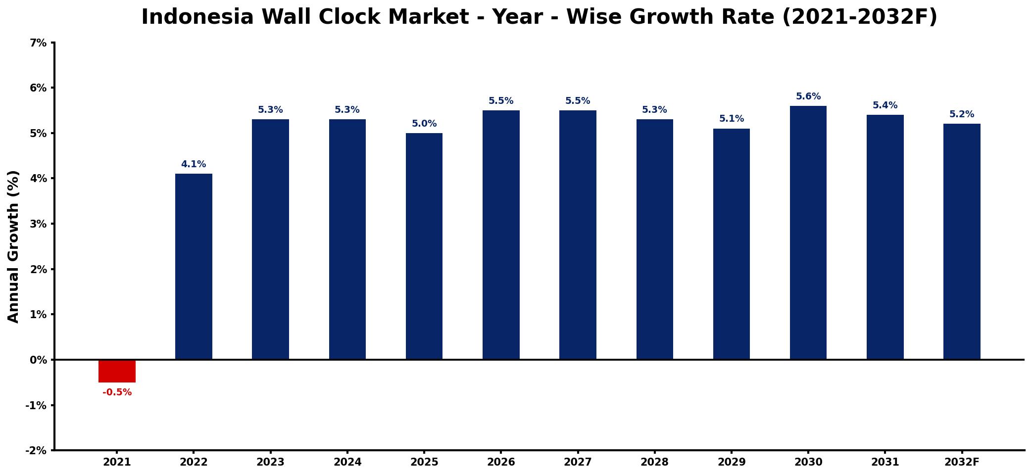 Indonesia Wall Clock Market Year-wise Growth Rate and Key Drivers
