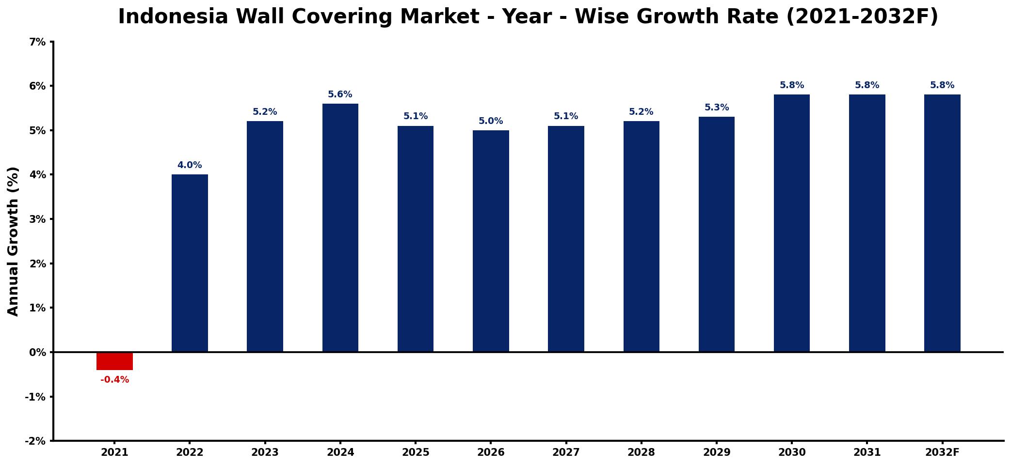 Indonesia Wall Covering Market Year-wise Growth Rate and Key Drivers