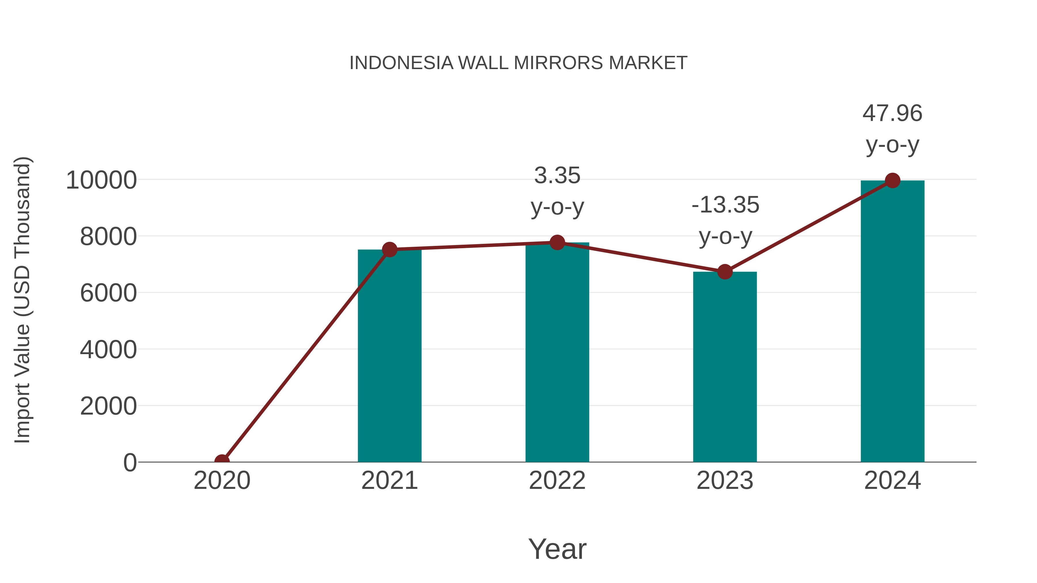  Indonesia Wall Mirrors Market: Import Trend Analysis