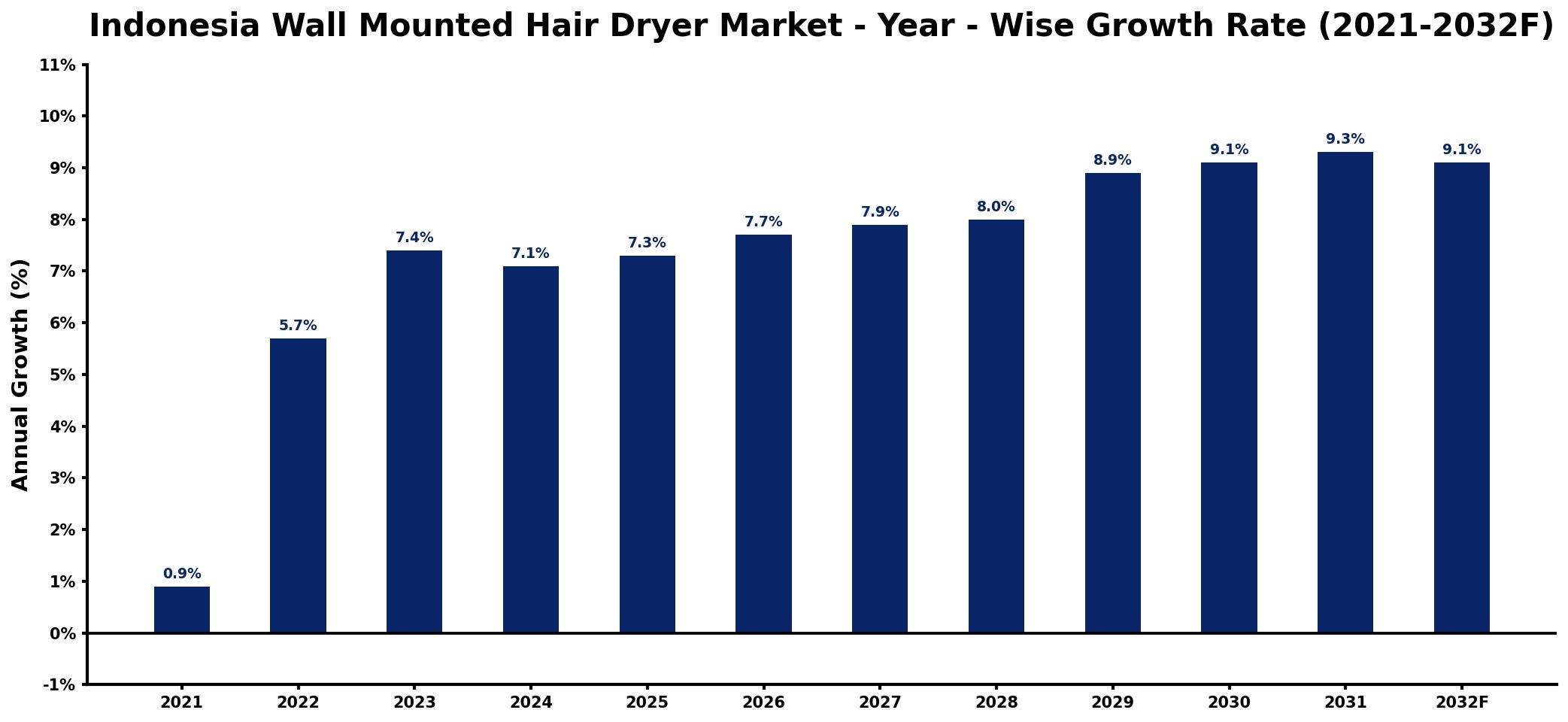 Indonesia Wall Mounted Hair Dryer Market Year-wise Growth Rate and Key Drivers
