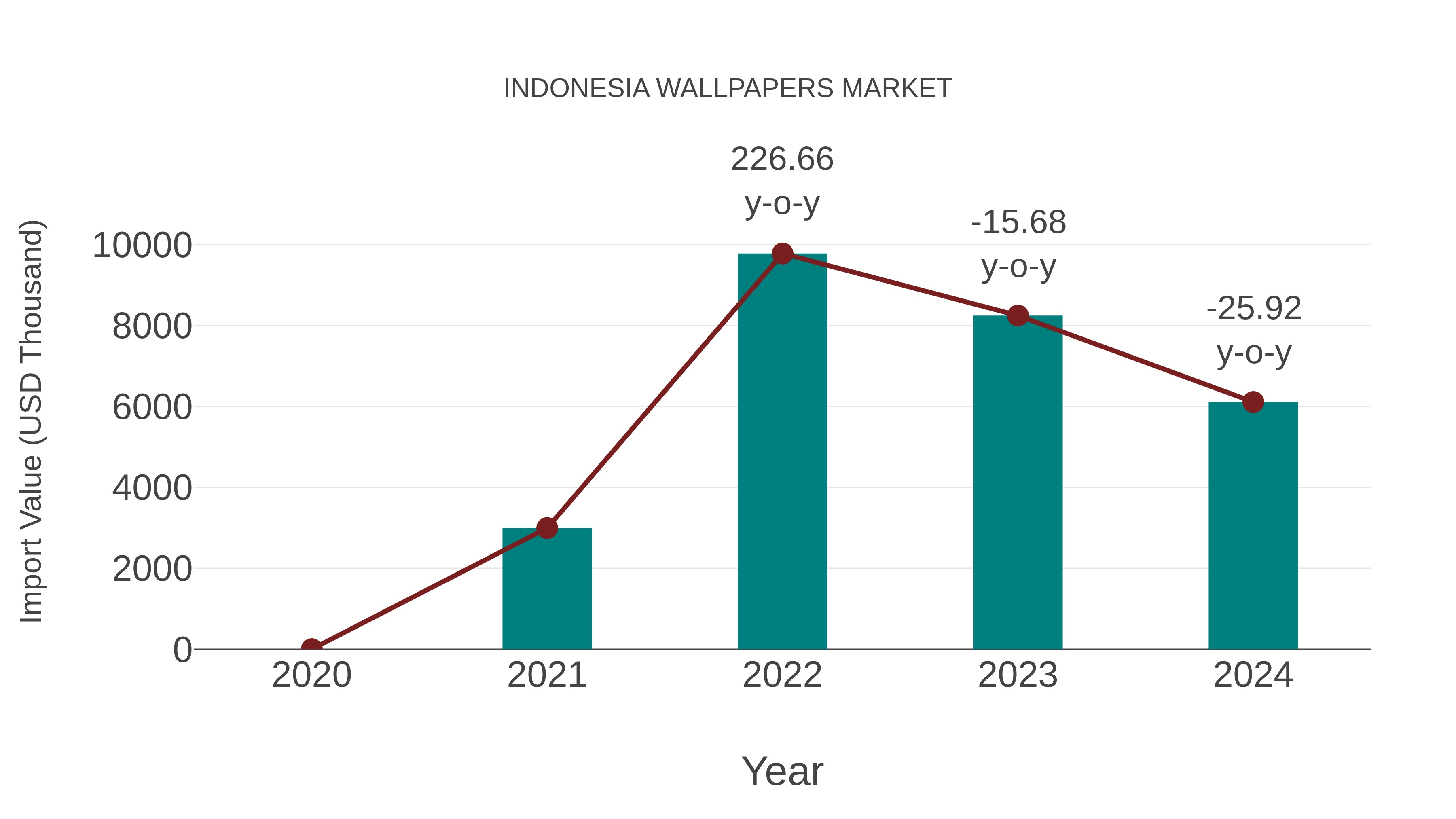  Indonesia Wallpapers Market: Import Trend Analysis