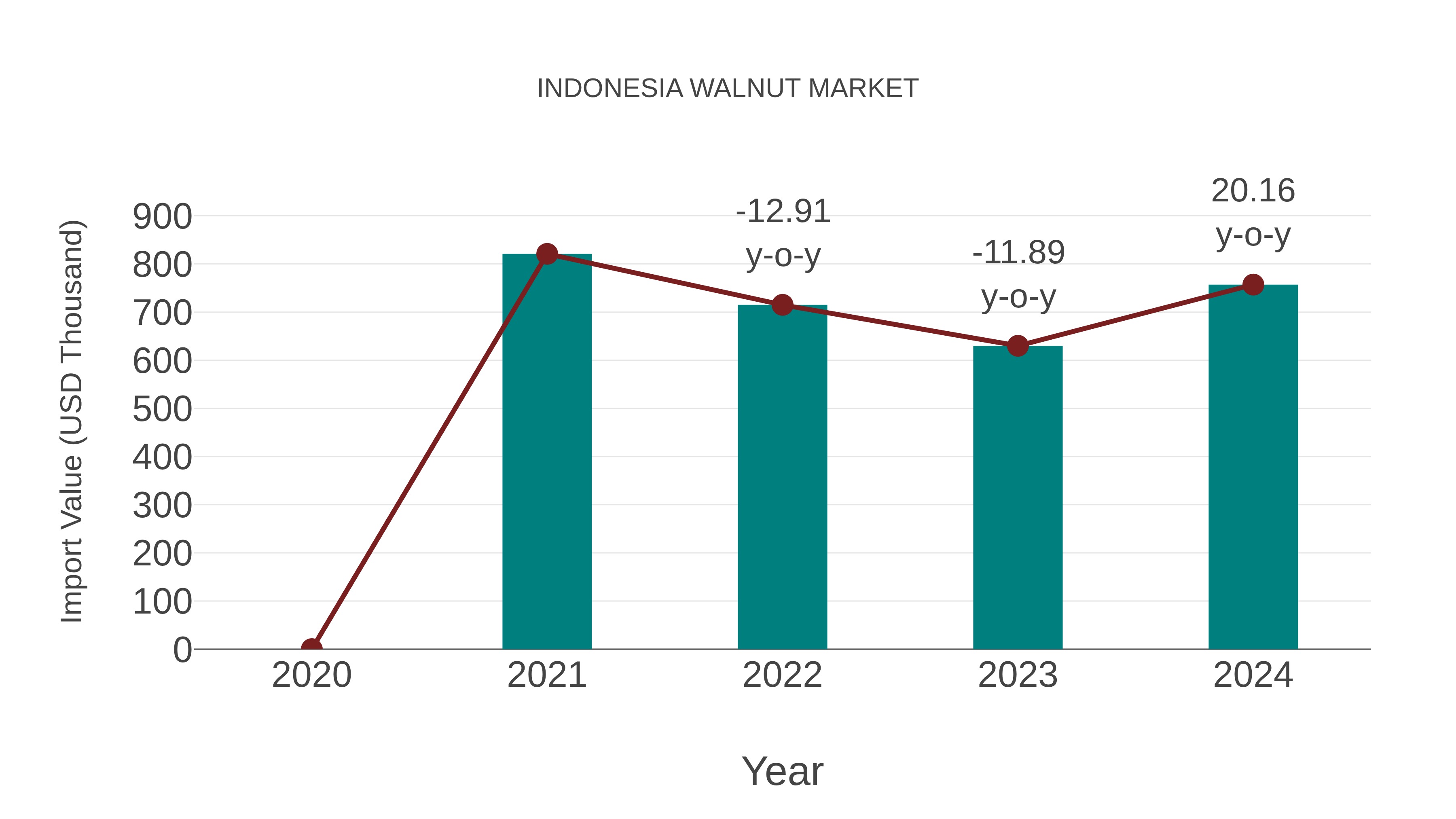  Indonesia Walnut Market: Import Trend Analysis