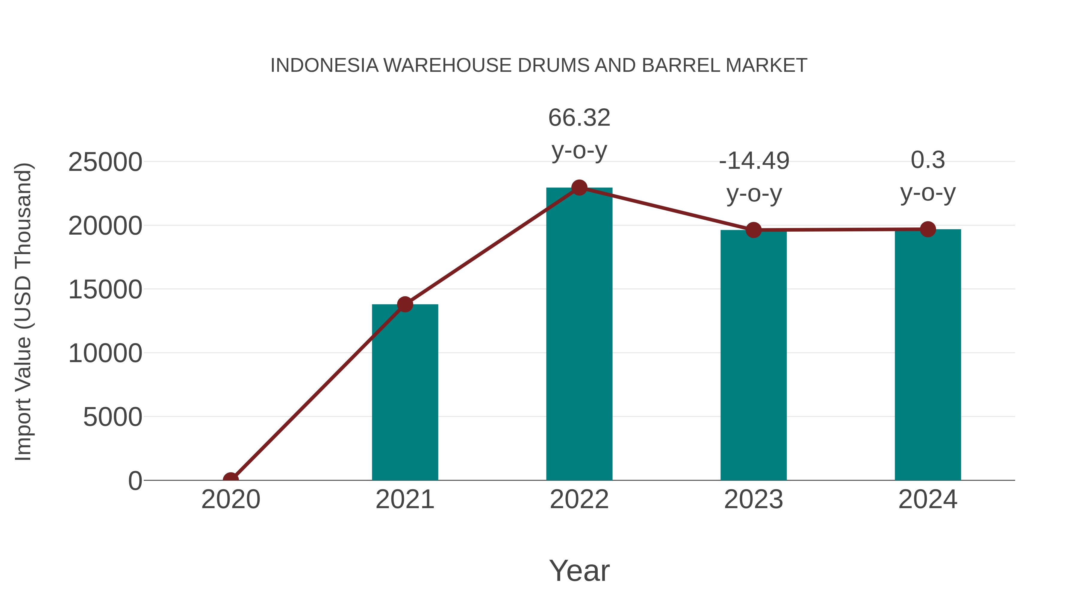  Indonesia Warehouse Drums and Barrel Market: Import Trend Analysis