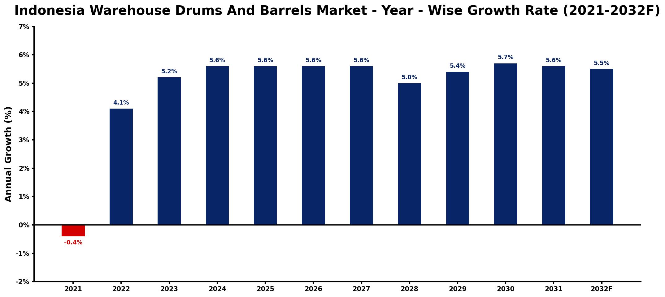 Indonesia Warehouse Drums And Barrels Market Year-wise Growth Rate and Key Drivers