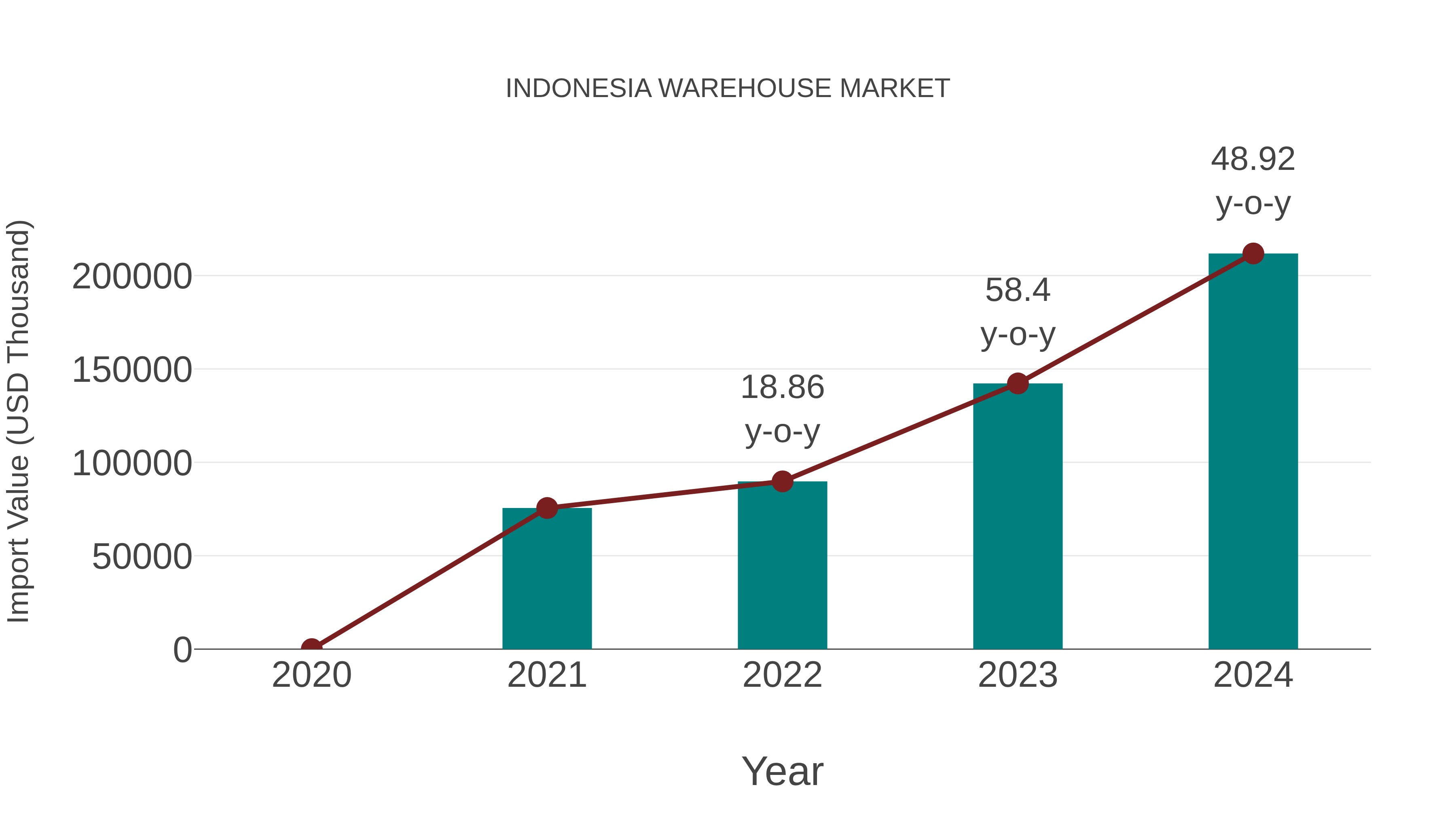  Indonesia Warehouse Market: Import Trend Analysis