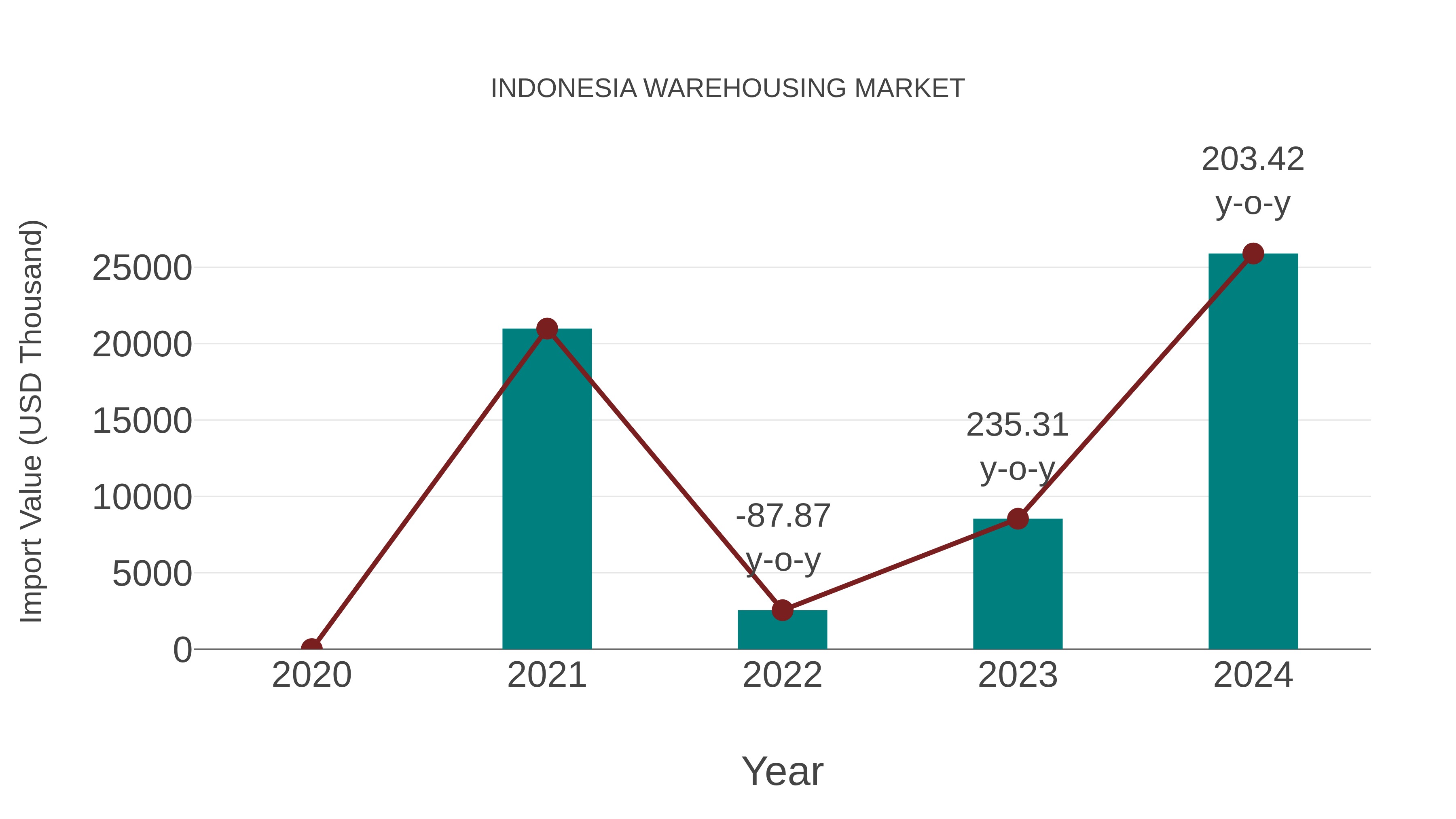 Indonesia Warehousing Market: Import Trend Analysis