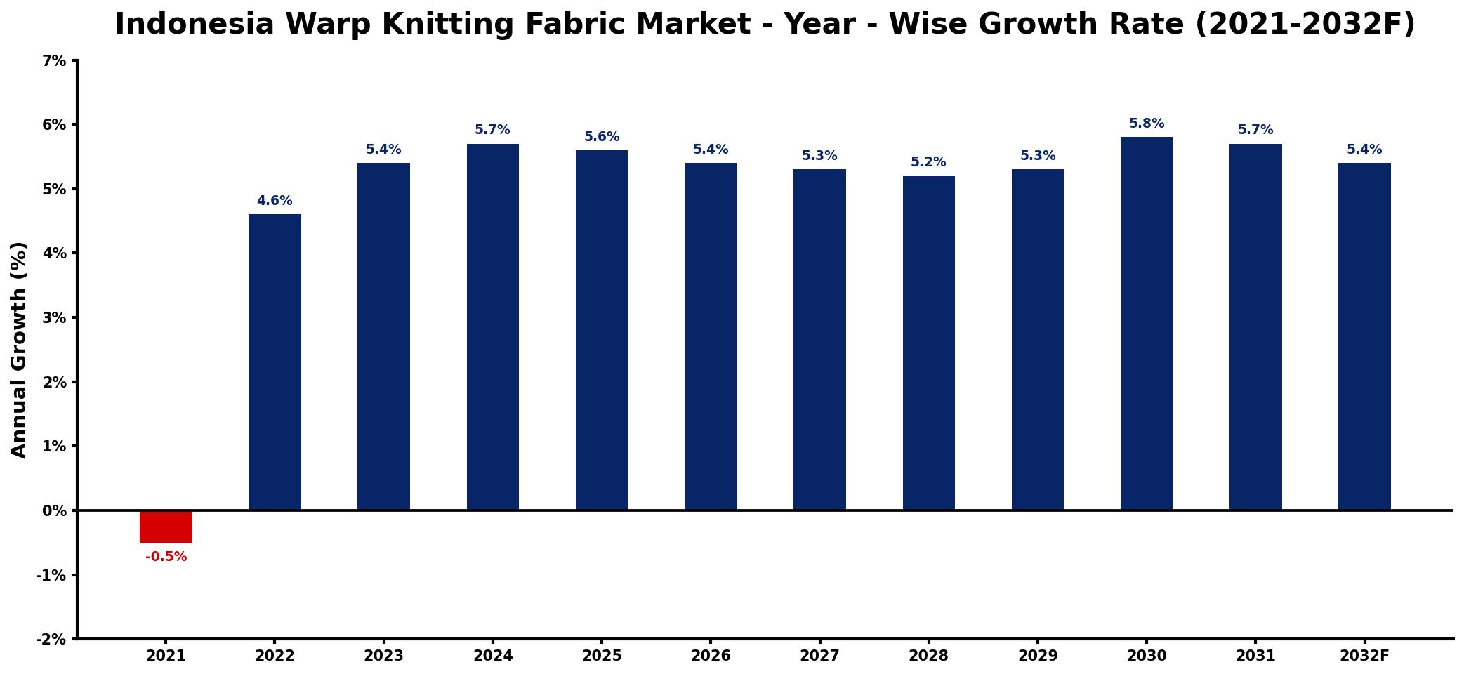 Indonesia Warp Knitting Fabric Market Year-wise Growth Rate and Key Drivers