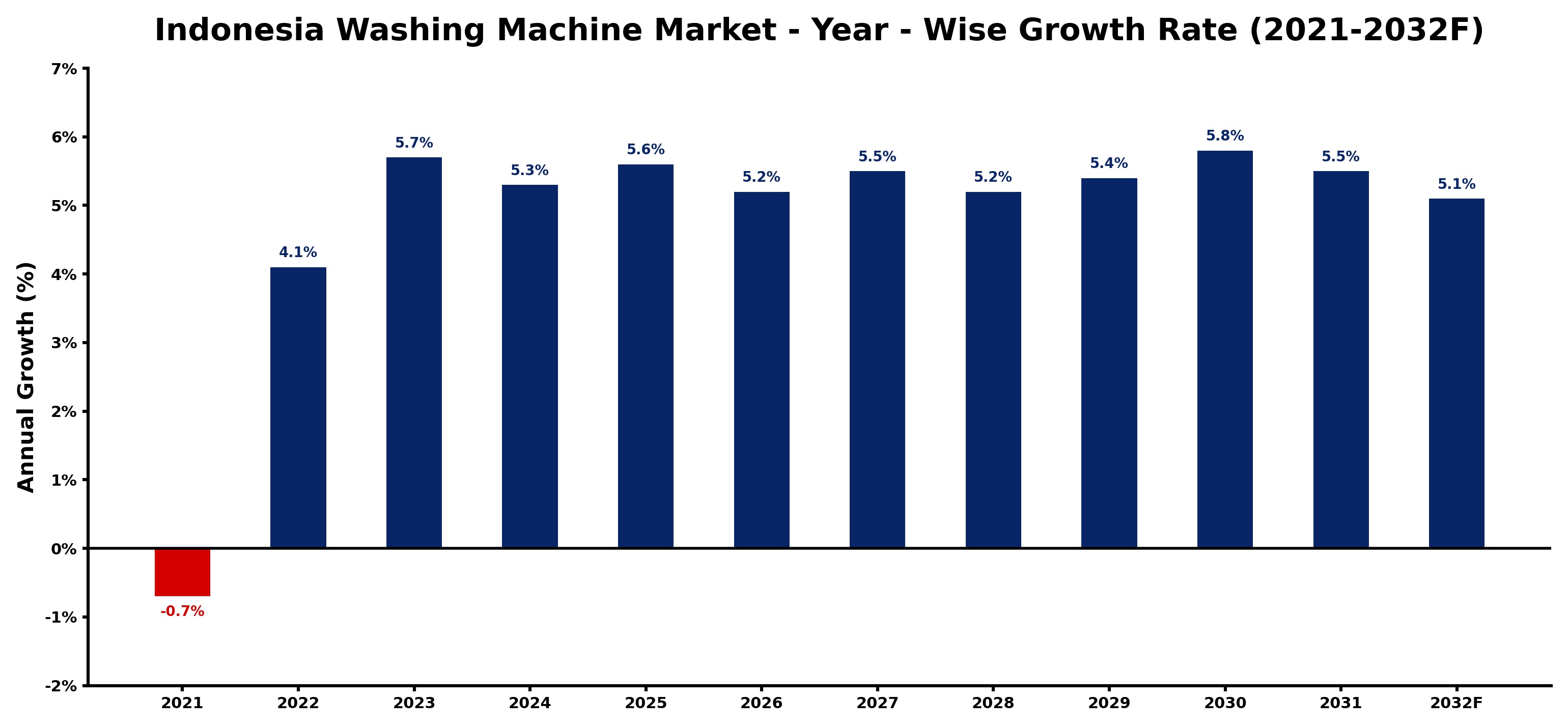 Indonesia Washing Machine Market Year-wise Growth Rate and Key Drivers