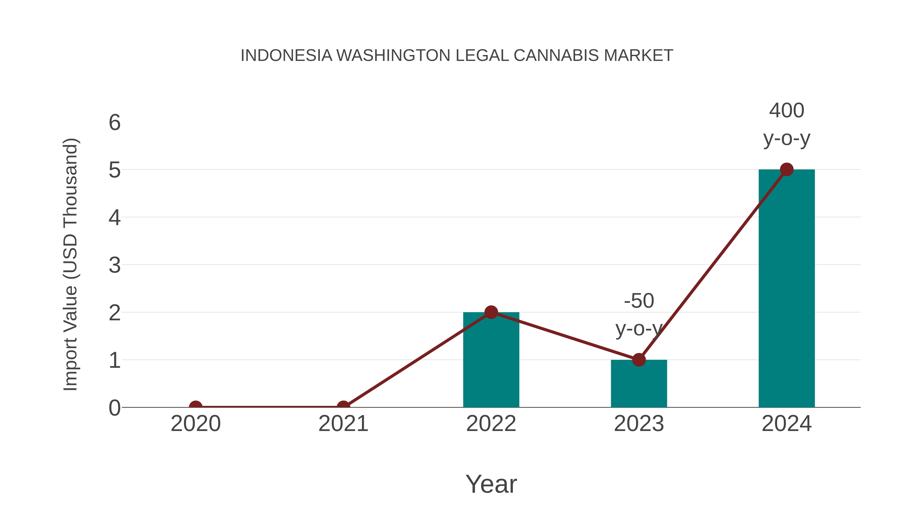 Indonesia Washington Legal Cannabis Market: Import Trend Analysis