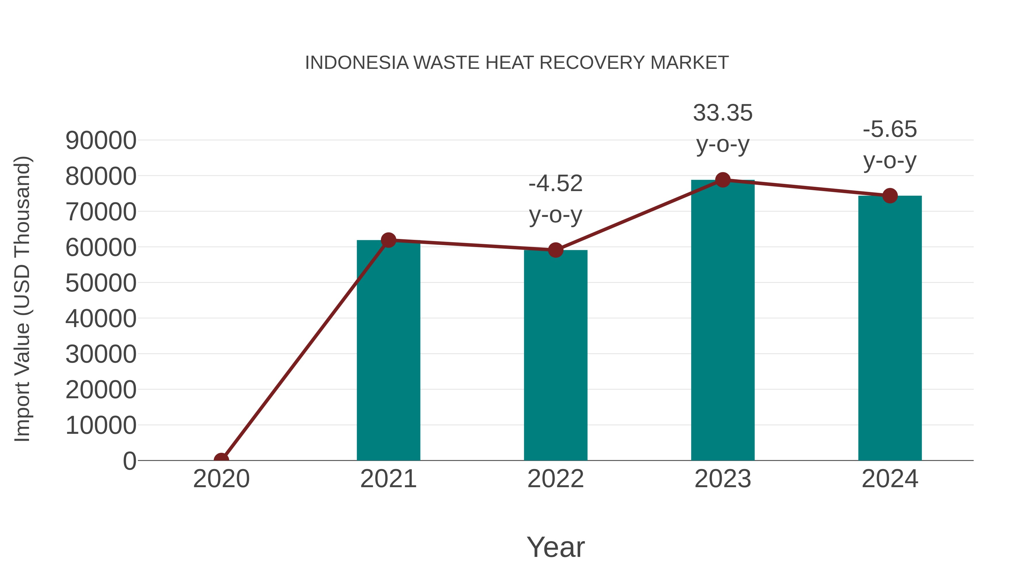 Indonesia Waste Heat Recovery Market: Import Trend Analysis