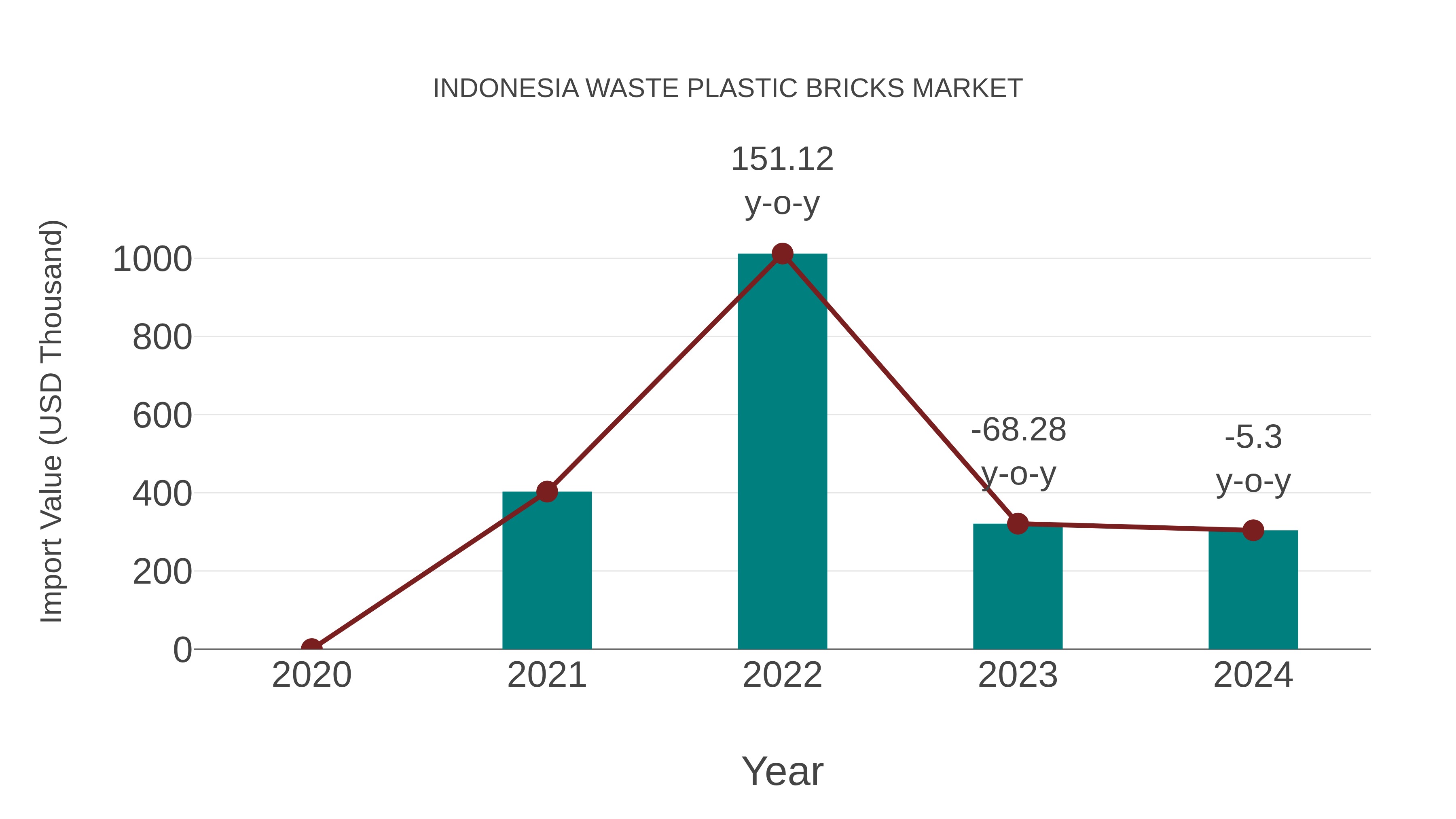  Indonesia Waste Plastic Bricks Market: Import Trend Analysis