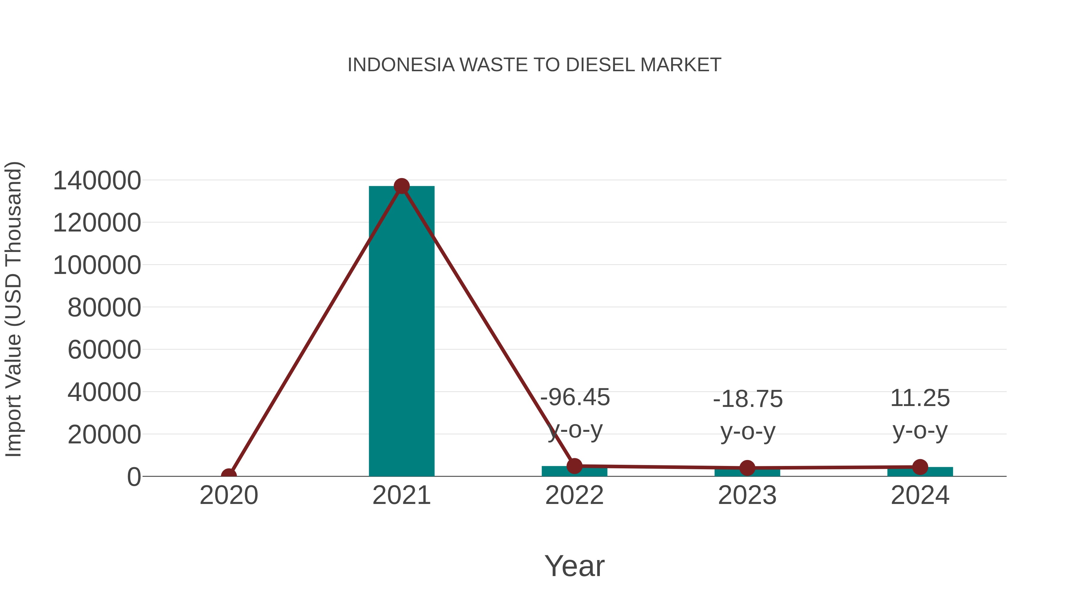  Indonesia Waste to Diesel Market: Import Trend Analysis