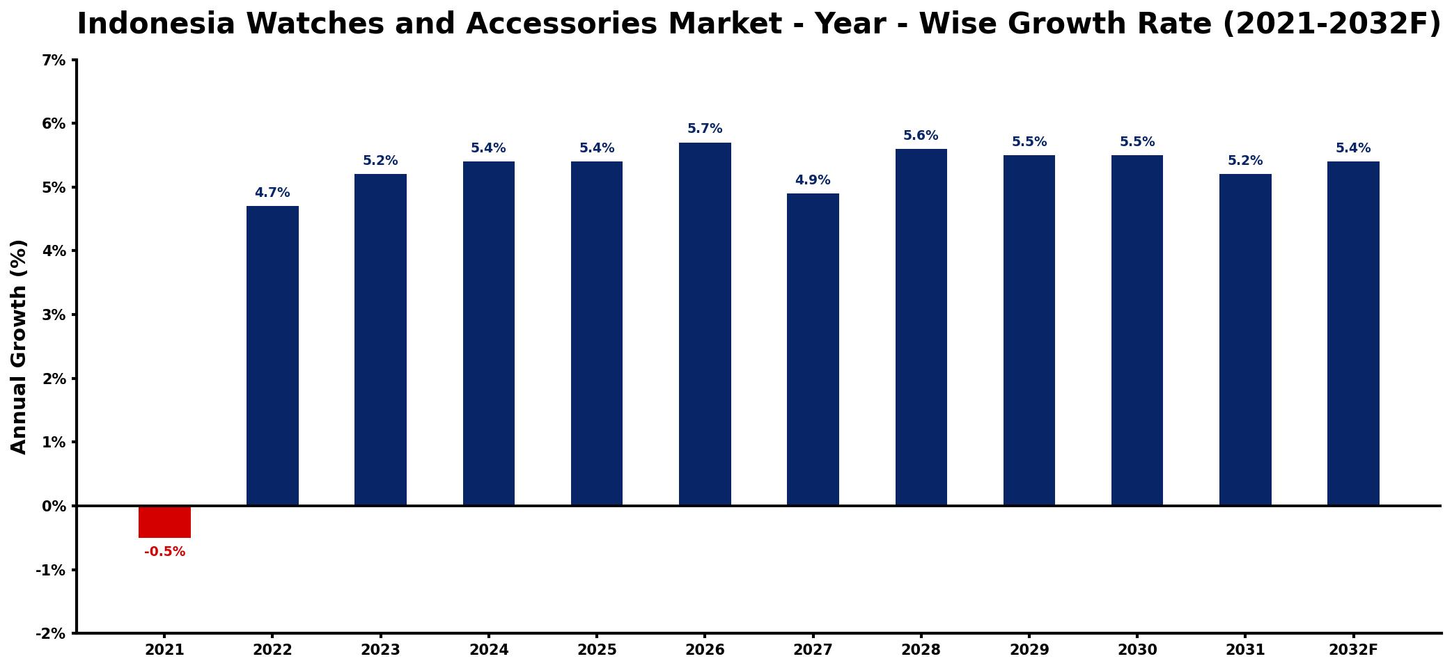 Indonesia Watches and Accessories Market Year-wise Growth Rate and Key Drivers