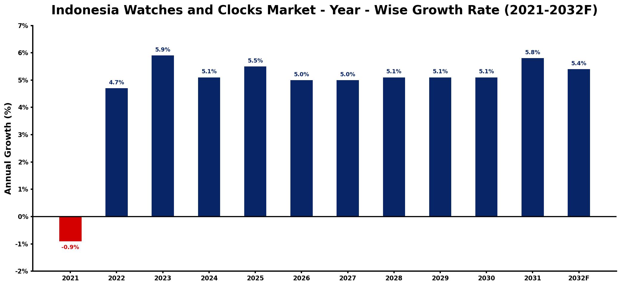 Indonesia Watches and Clocks Market Year-wise Growth Rate and Key Drivers