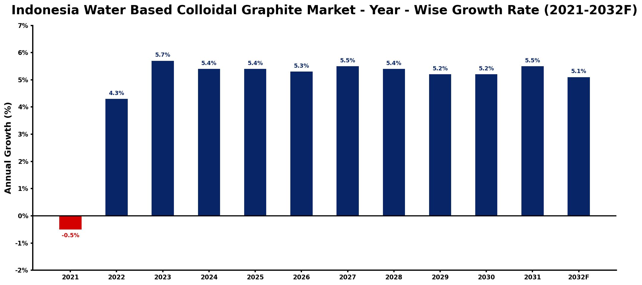 Indonesia Water Based Colloidal Graphite Market Year-wise Growth Rate and Key Drivers