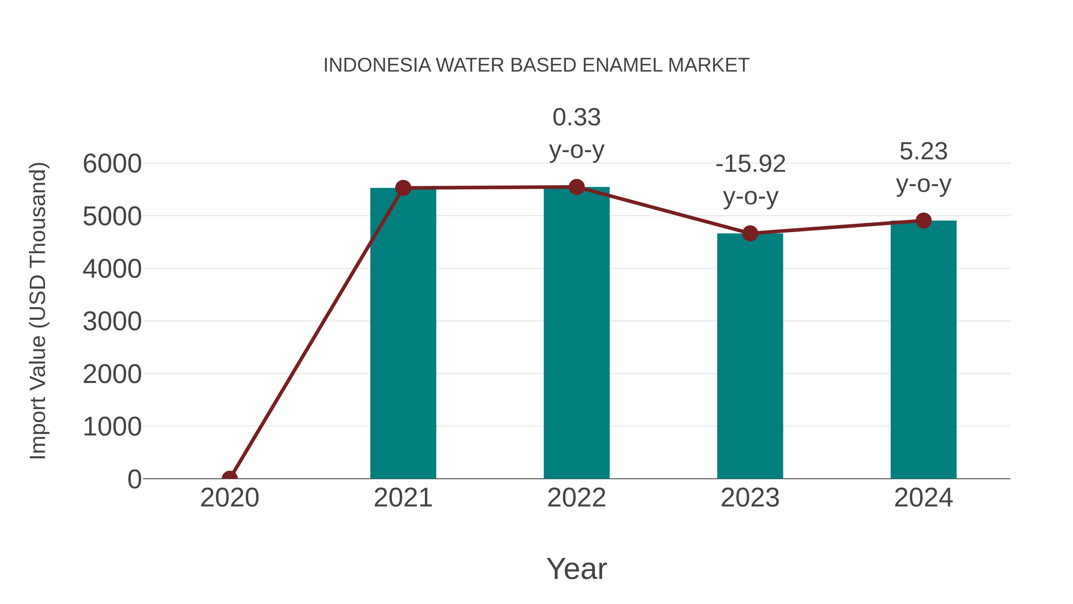  Indonesia Water Based Enamel Market: Import Trend Analysis