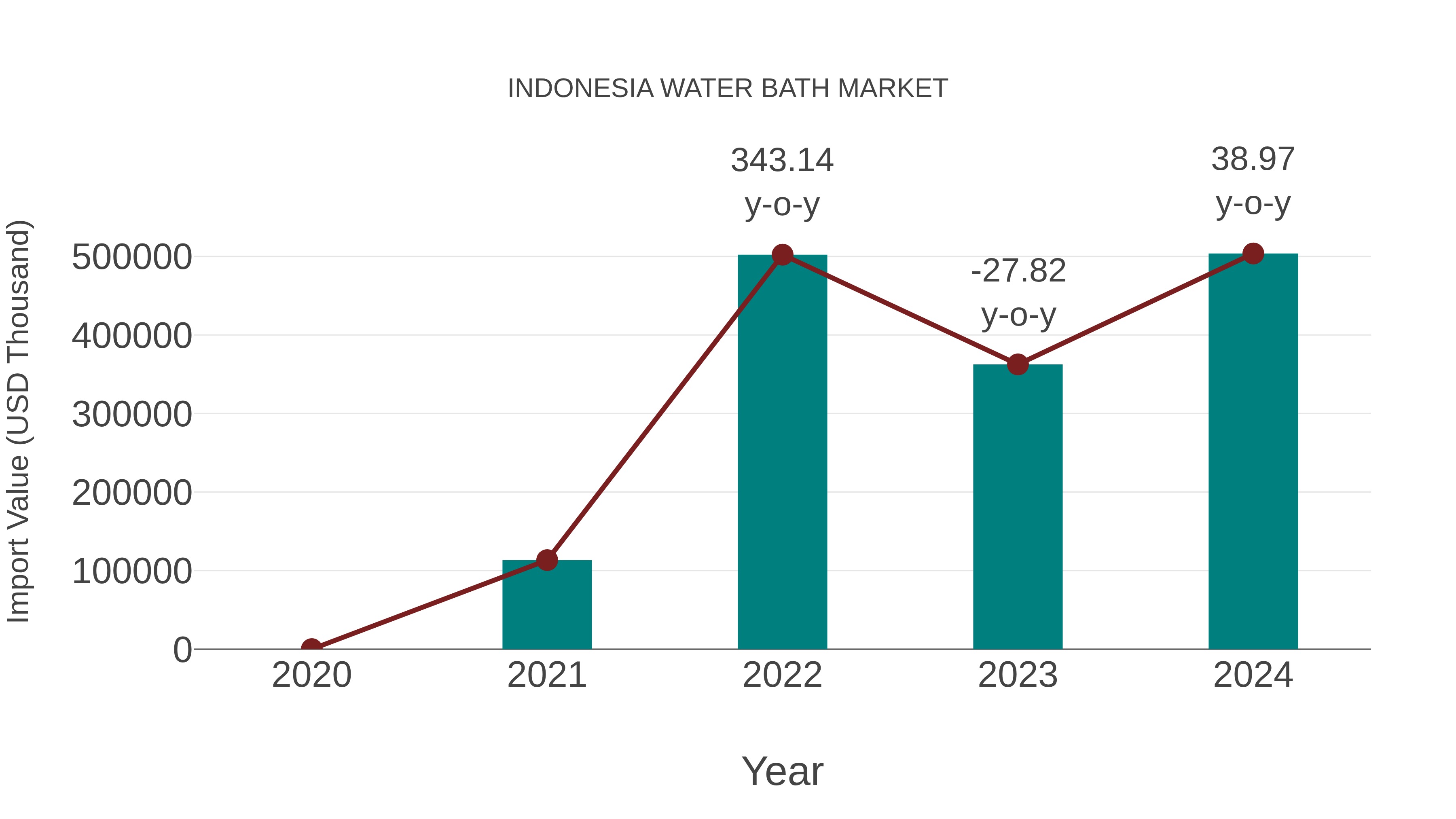  Indonesia Water Bath Market: Import Trend Analysis