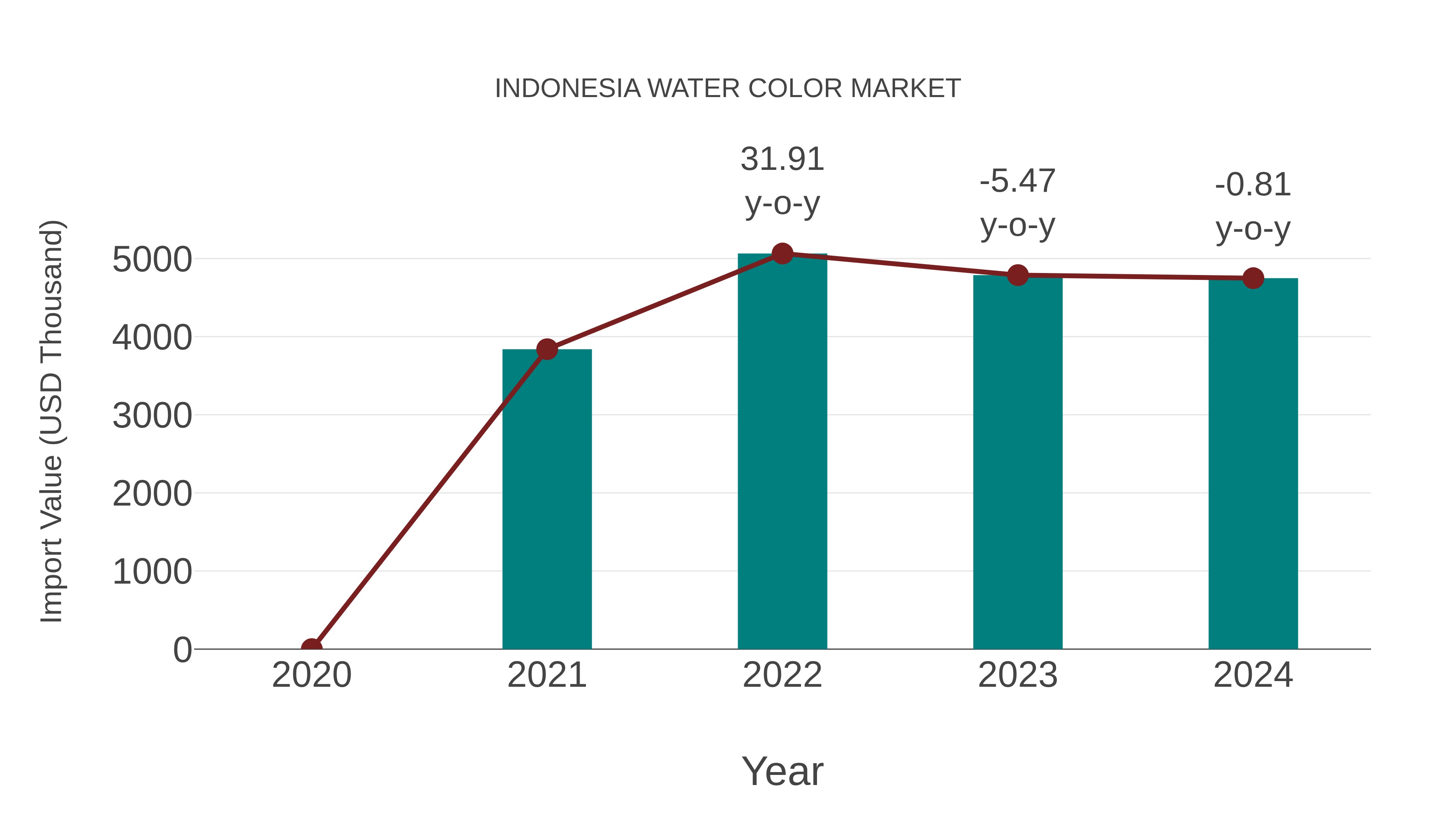  Indonesia Water Color Market: Import Trend Analysis
