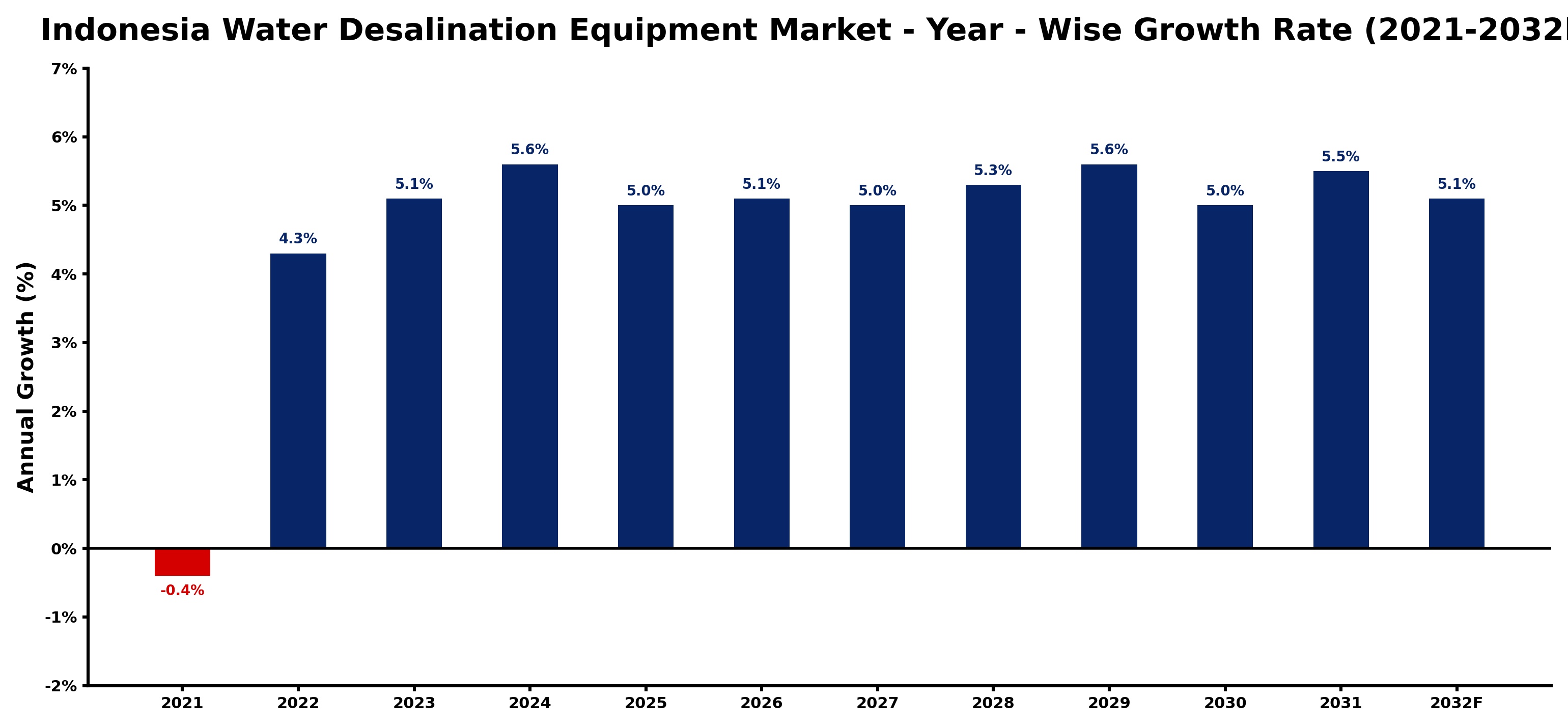 Indonesia Water Desalination Equipment Market Year-wise Growth Rate and Key Drivers