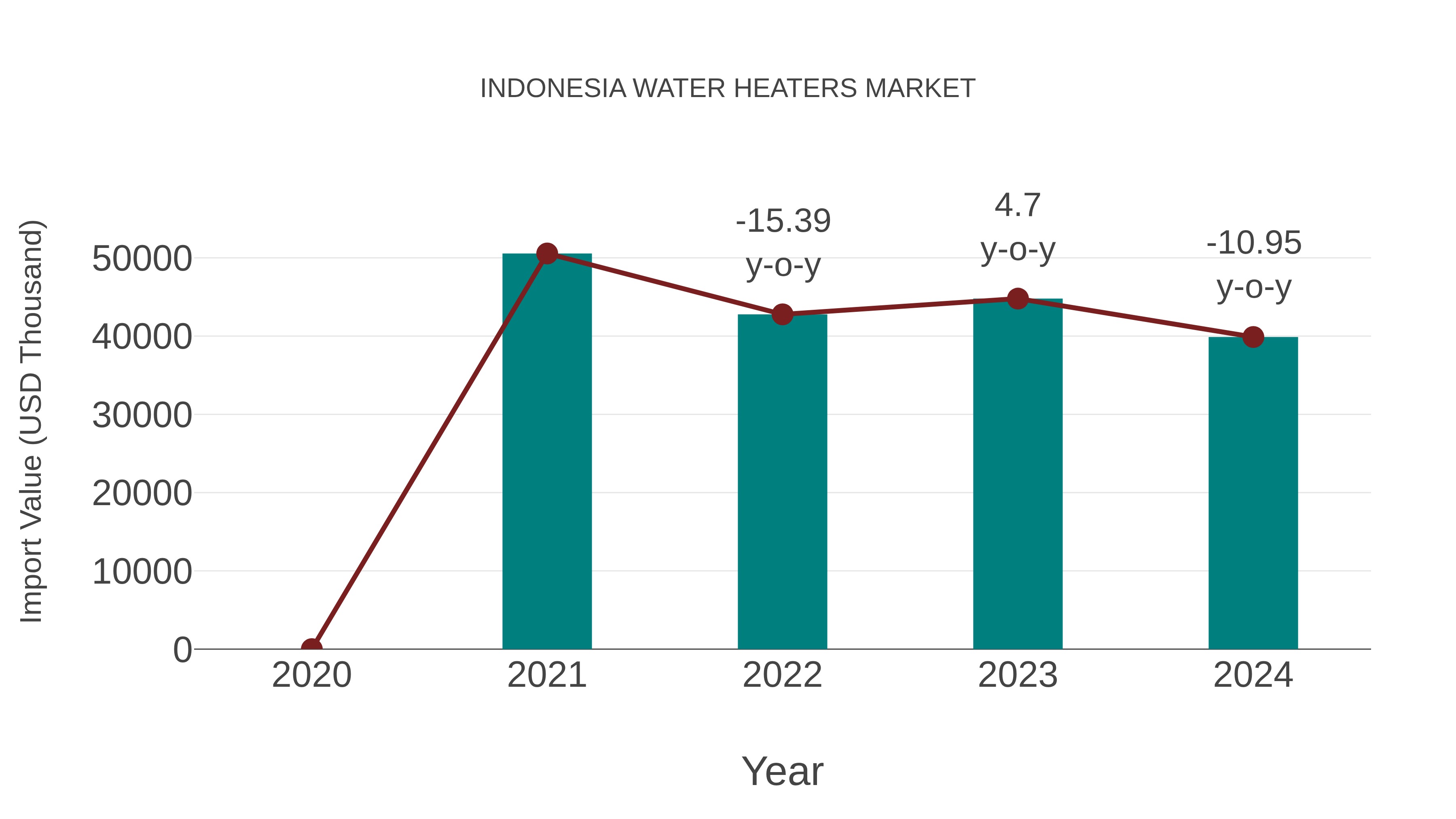  Indonesia Water Heaters Market: Import Trend Analysis