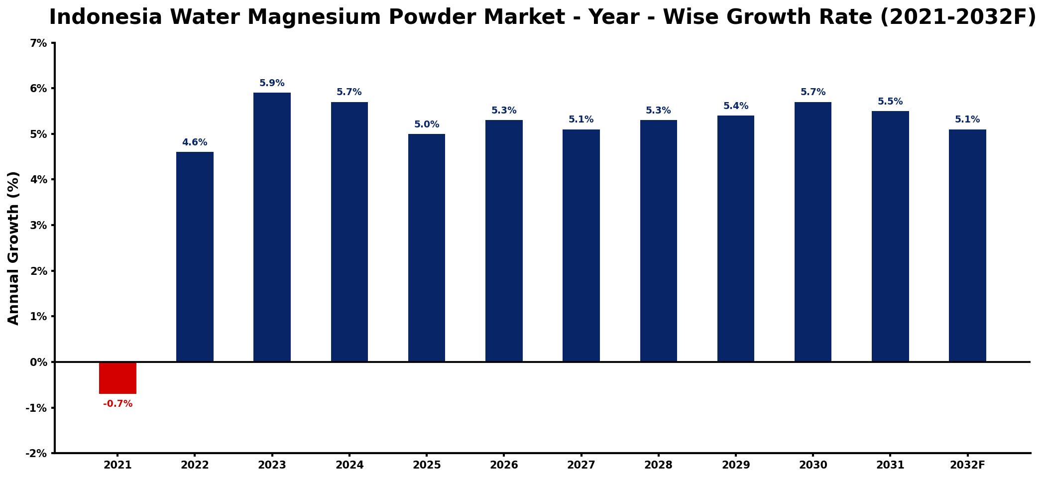 Indonesia Water Magnesium Powder Market Year-wise Growth Rate and Key Drivers