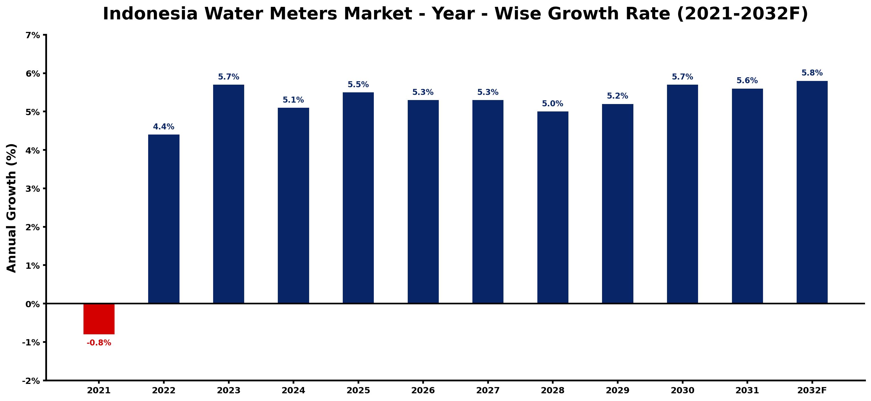 Indonesia Water Meters Market Year-wise Growth Rate and Key Drivers
