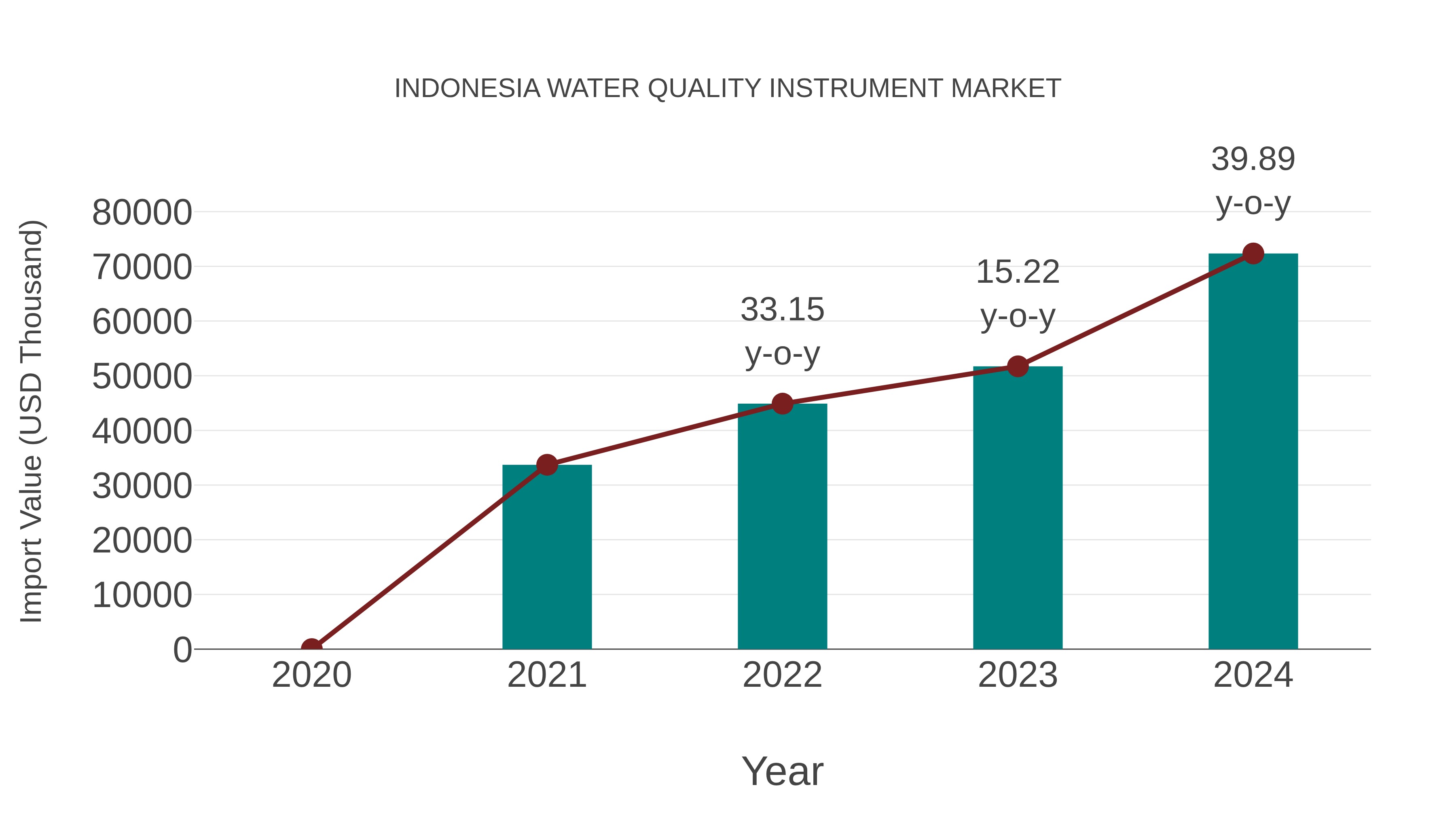  Indonesia Water Quality Instrument Market: Import Trend Analysis