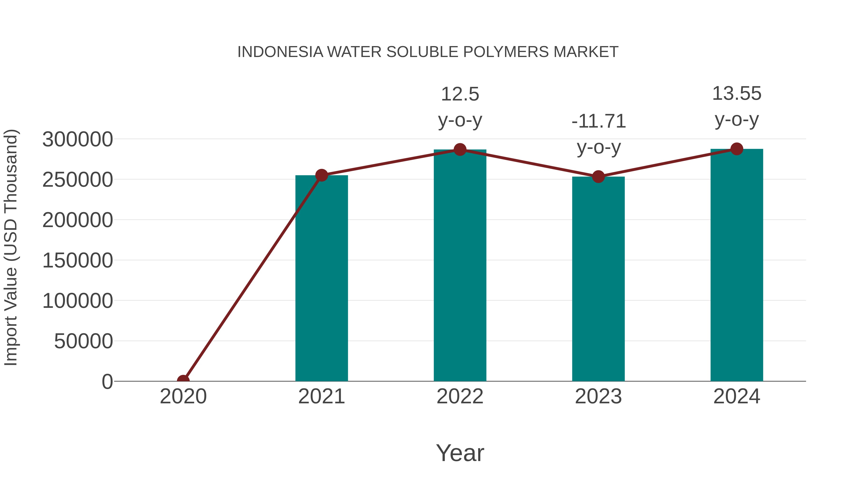  Indonesia Water Soluble Polymers Market: Import Trend Analysis
