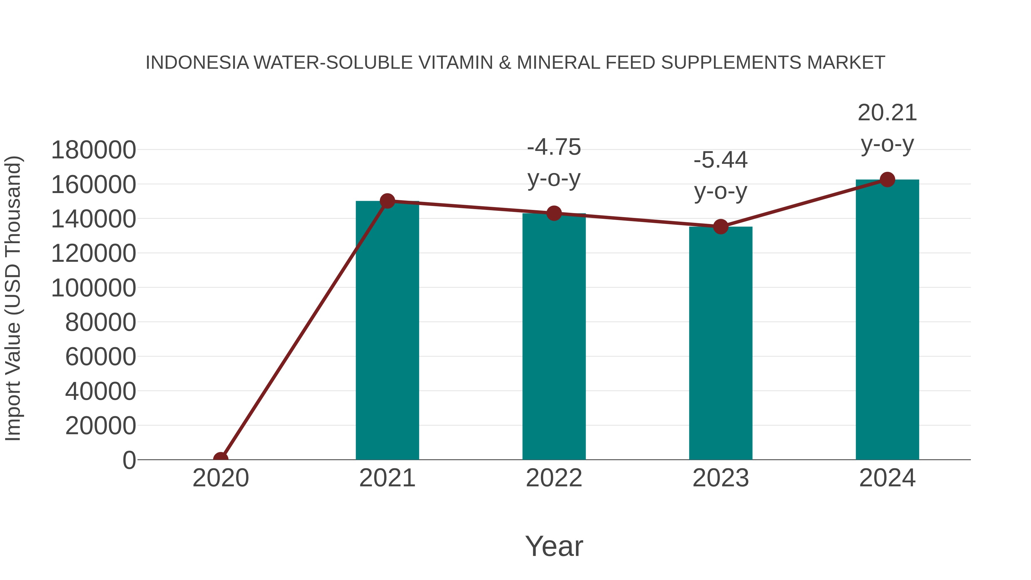  Indonesia Water-soluble Vitamin & Mineral Feed Supplements Market: Import Trend Analysis