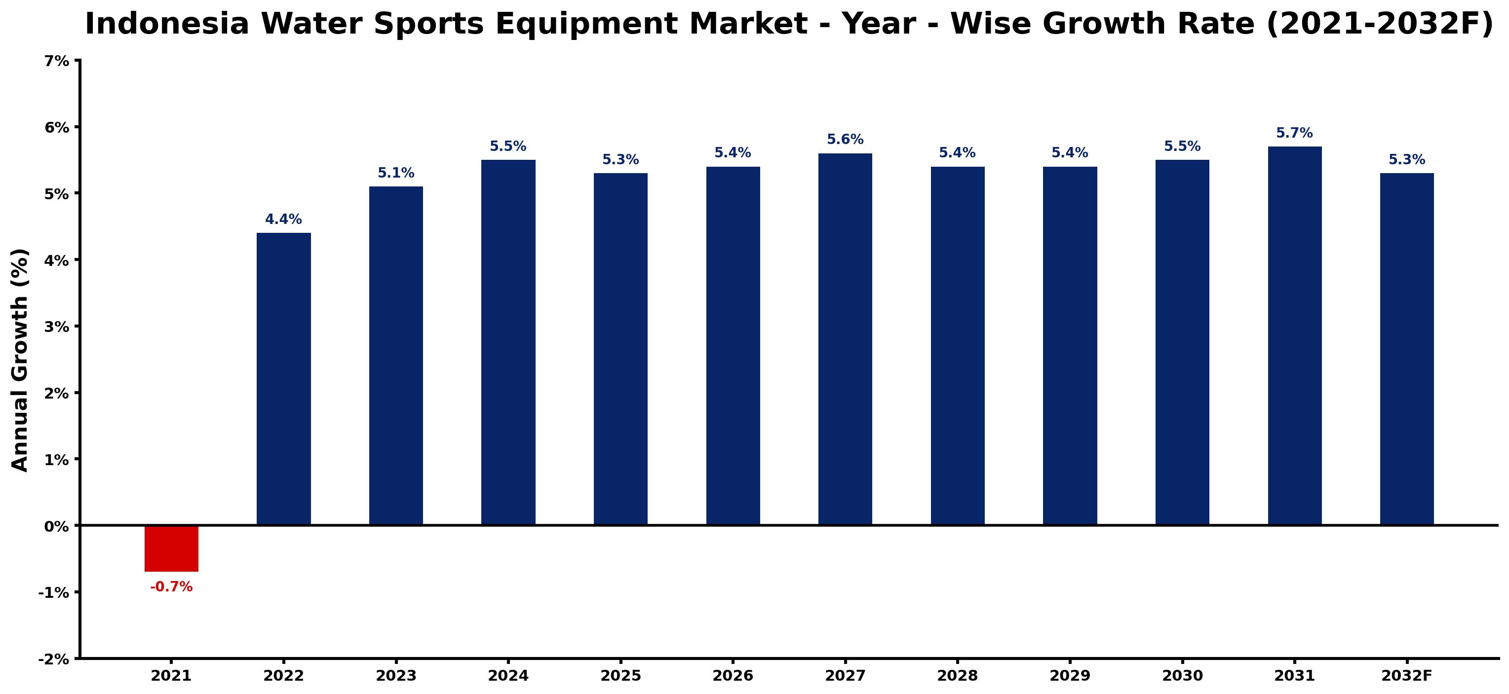 Indonesia Water Sports Equipment Market Year-wise Growth Rate and Key Drivers