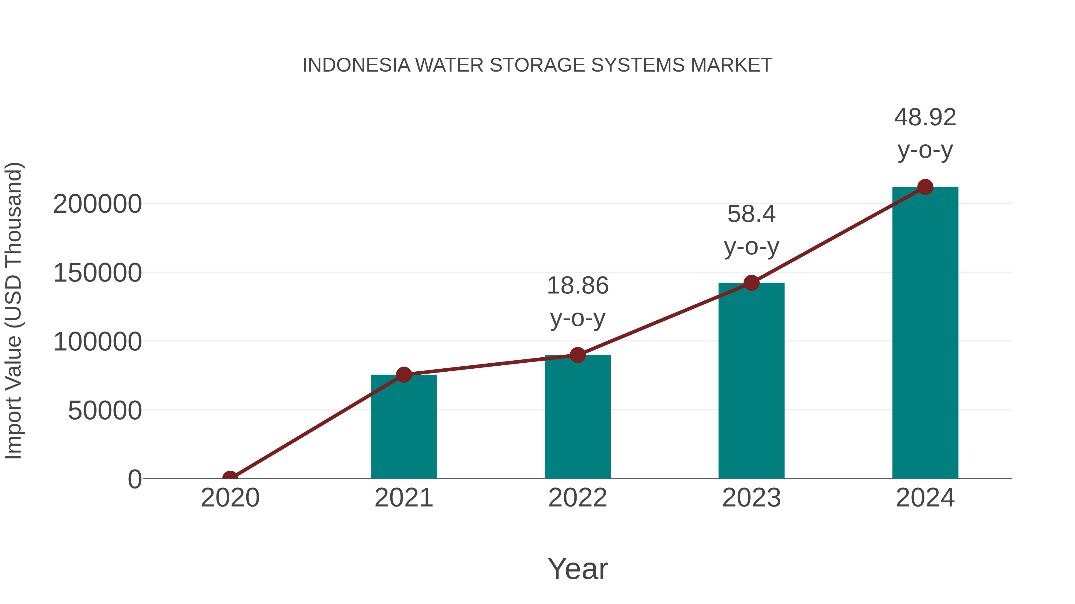  Indonesia Water Storage Systems Market: Import Trend Analysis
