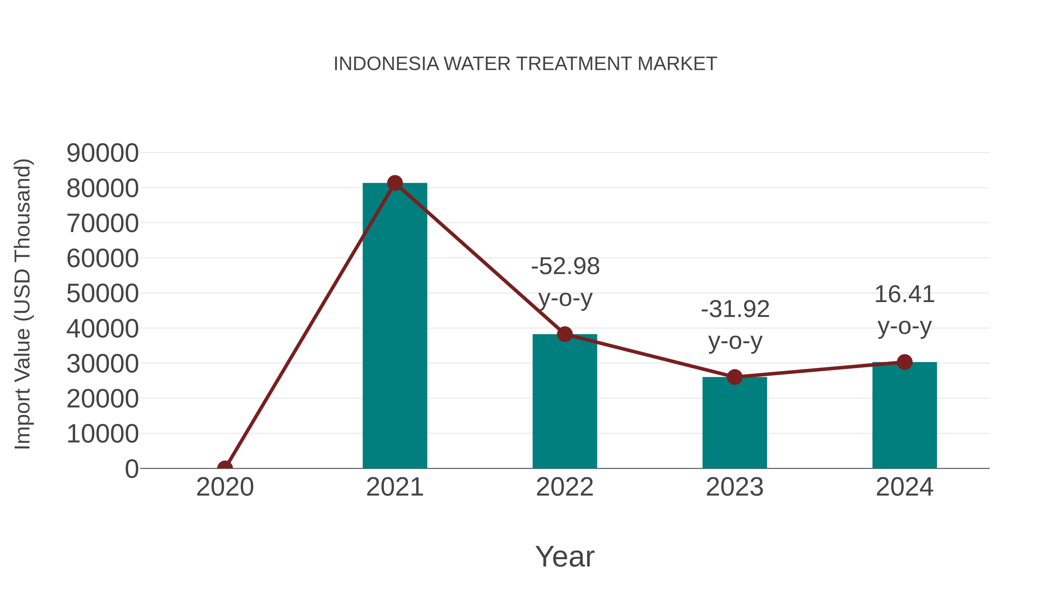  Indonesia Water Treatment Market: Import Trend Analysis