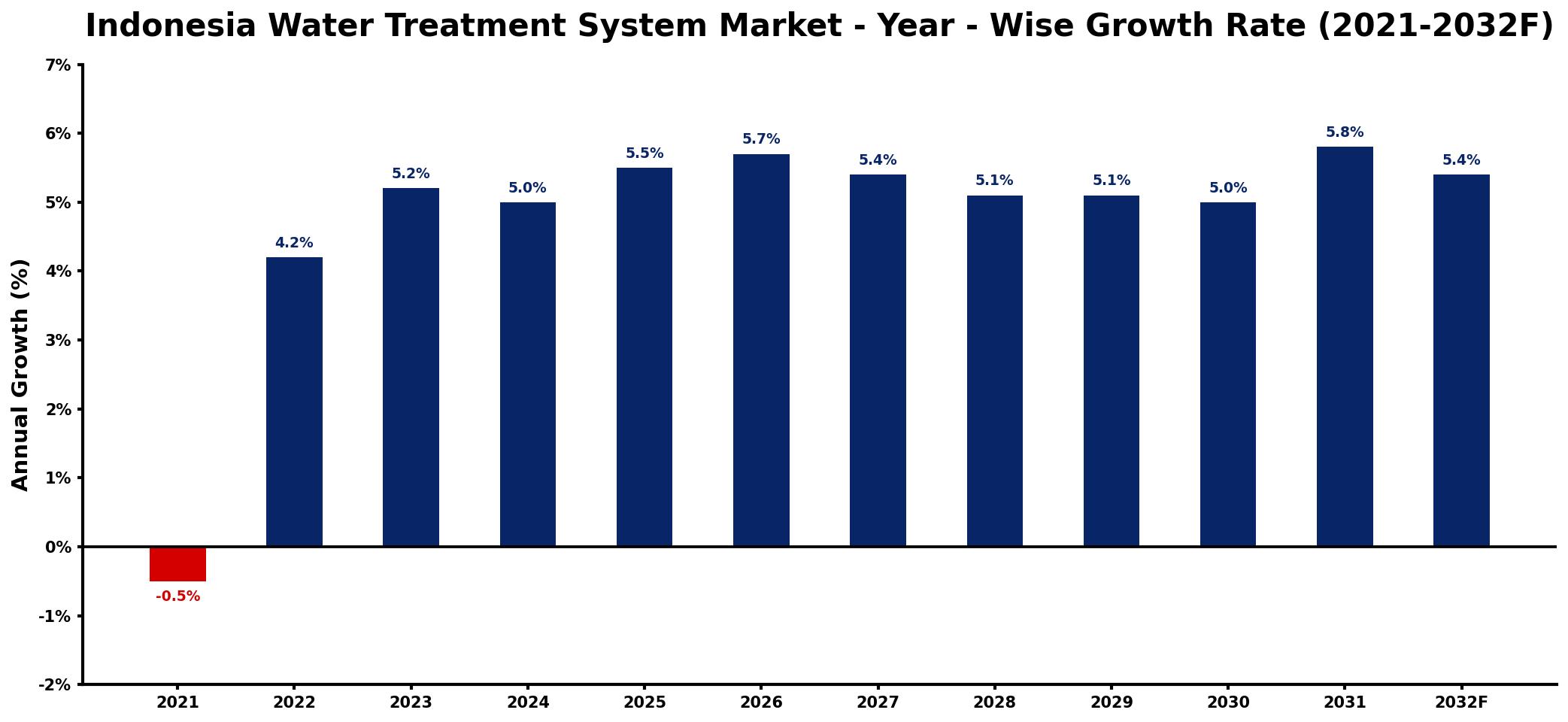 Indonesia Water Treatment System Market Year-wise Growth Rate and Key Drivers