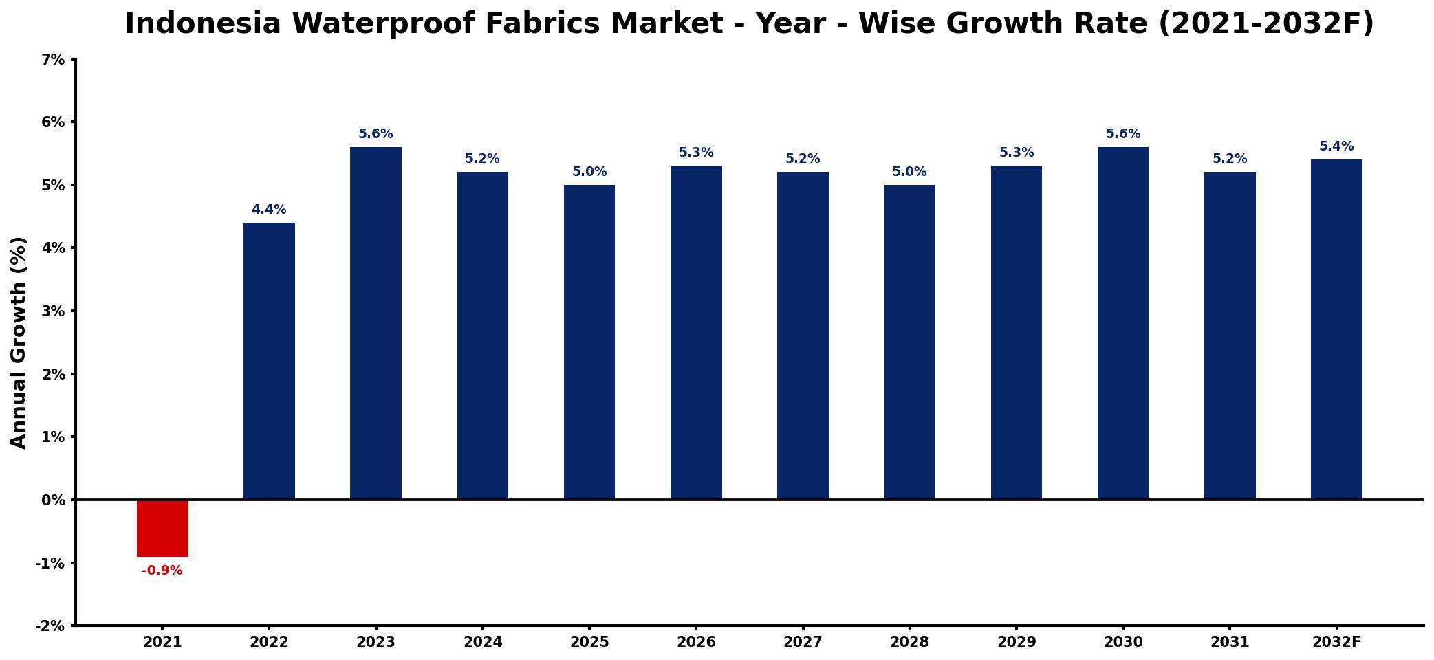 Indonesia Waterproof Fabrics Market Year-wise Growth Rate and Key Drivers