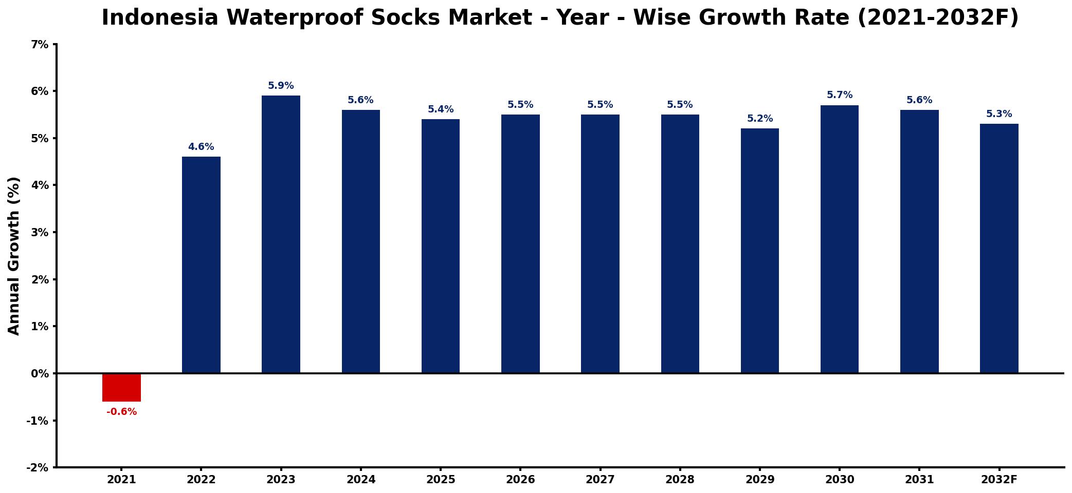 Indonesia Waterproof Socks Market Year-wise Growth Rate and Key Drivers