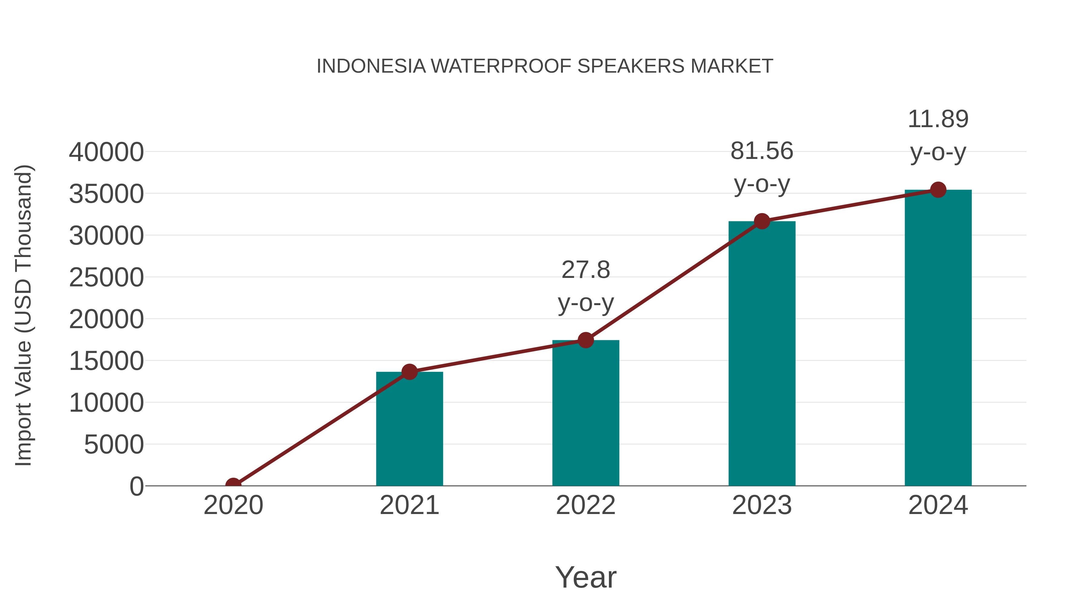 Indonesia Waterproof Speakers Market: Import Trend Analysis