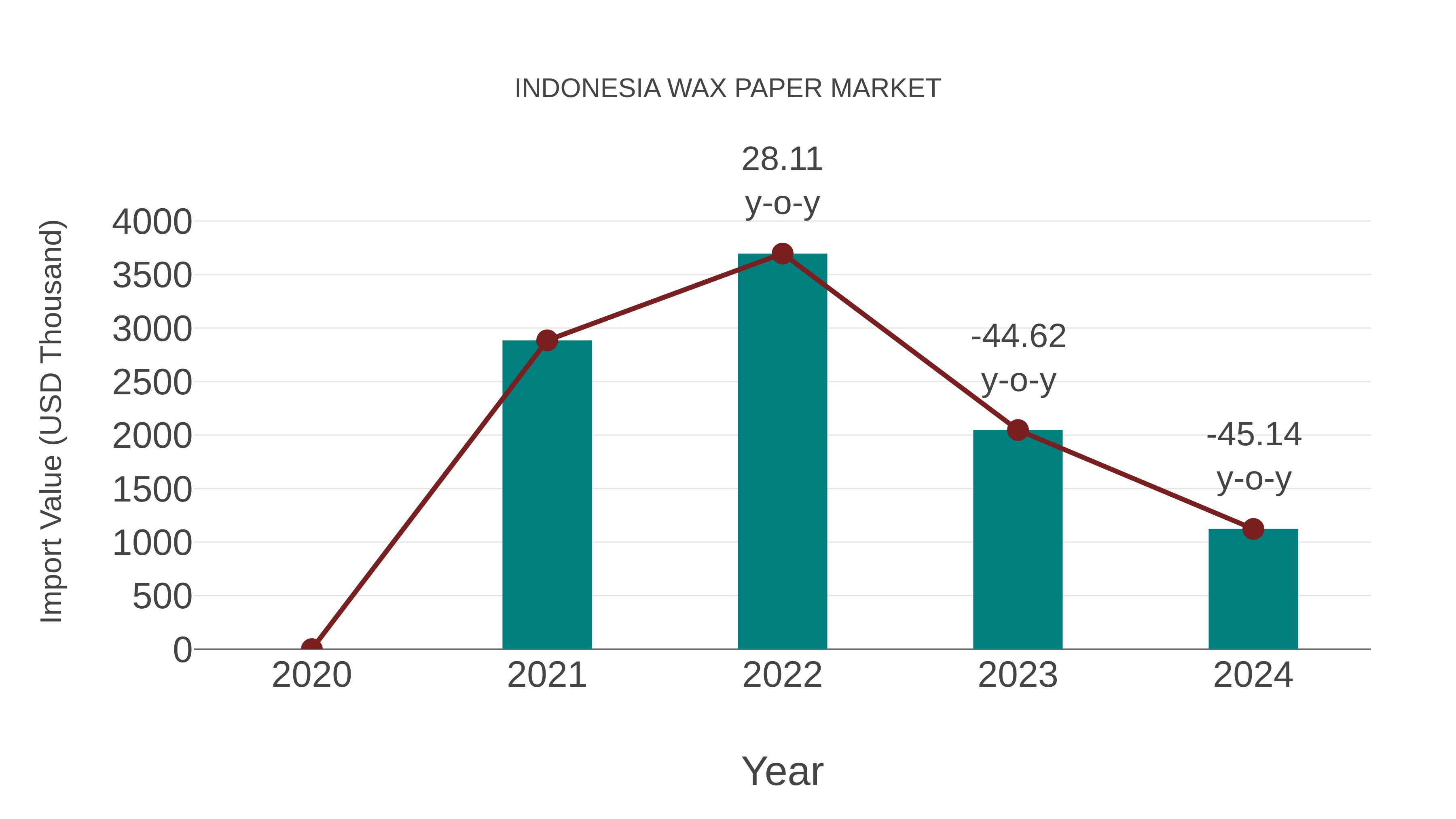  Indonesia Wax Paper Market: Import Trend Analysis