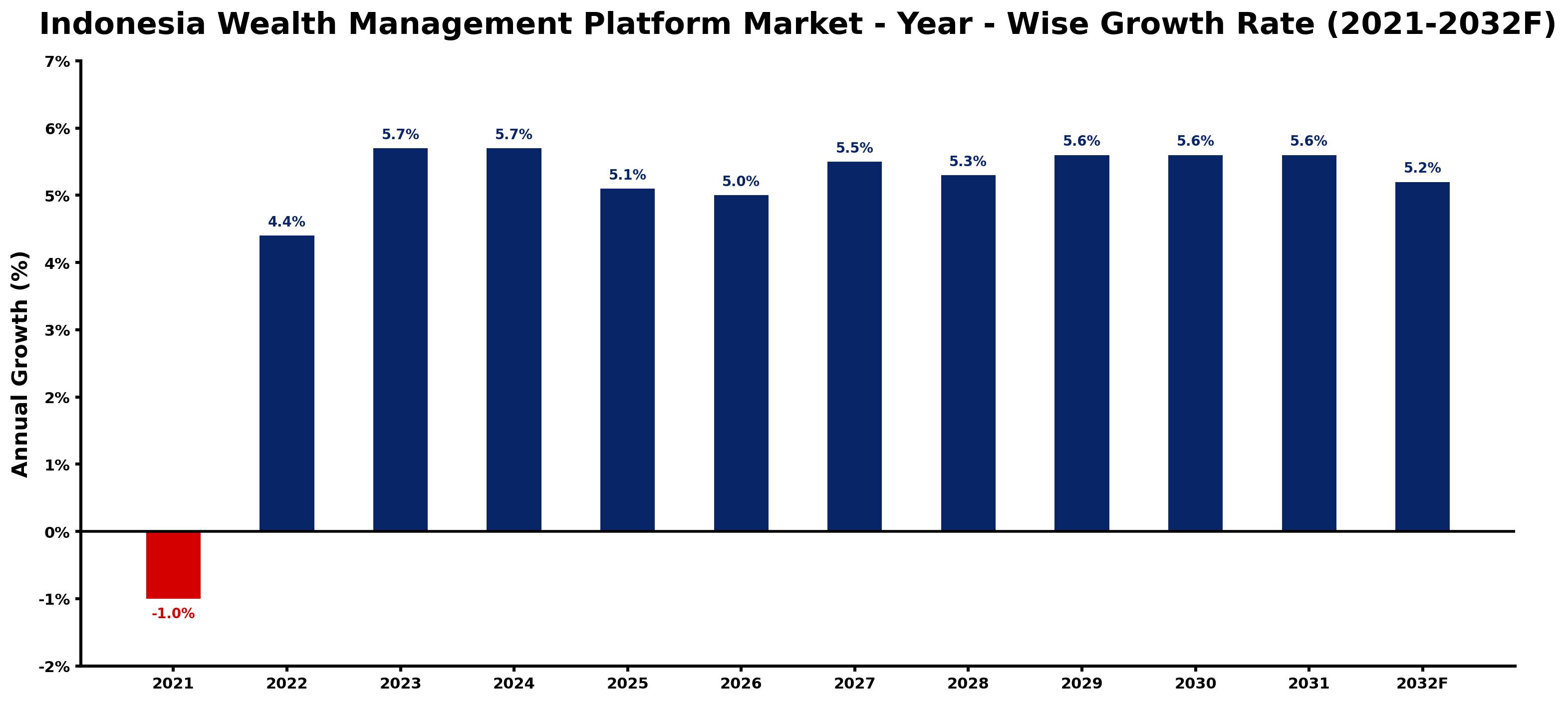Indonesia Wealth Management Platform Market Year-wise Growth Rate and Key Drivers