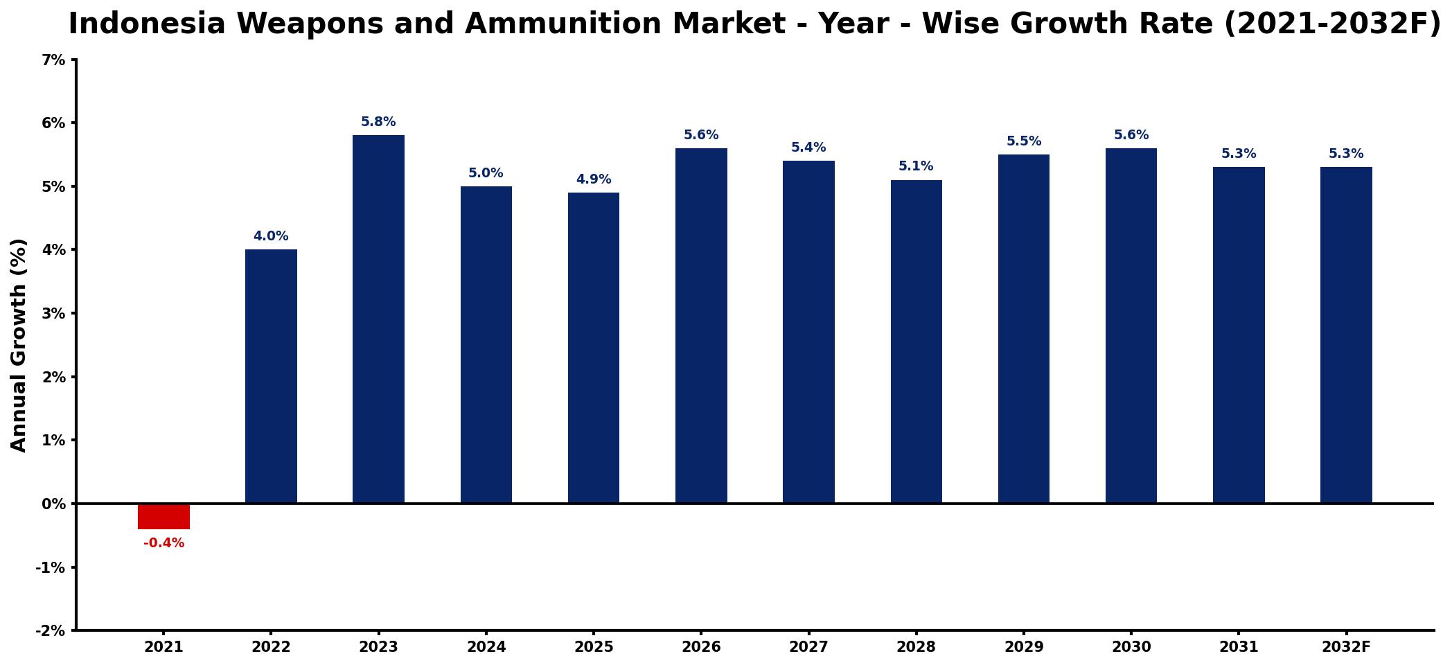 Indonesia Weapons and Ammunition Market Year-wise Growth Rate and Key Drivers