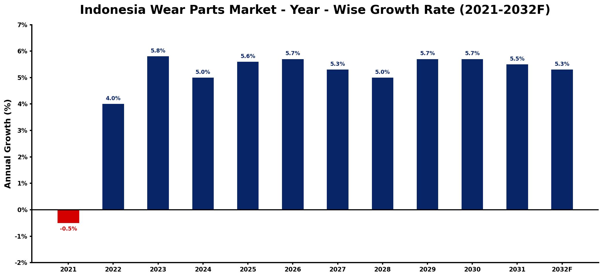 Indonesia Wear Parts Market Year-wise Growth Rate and Key Drivers