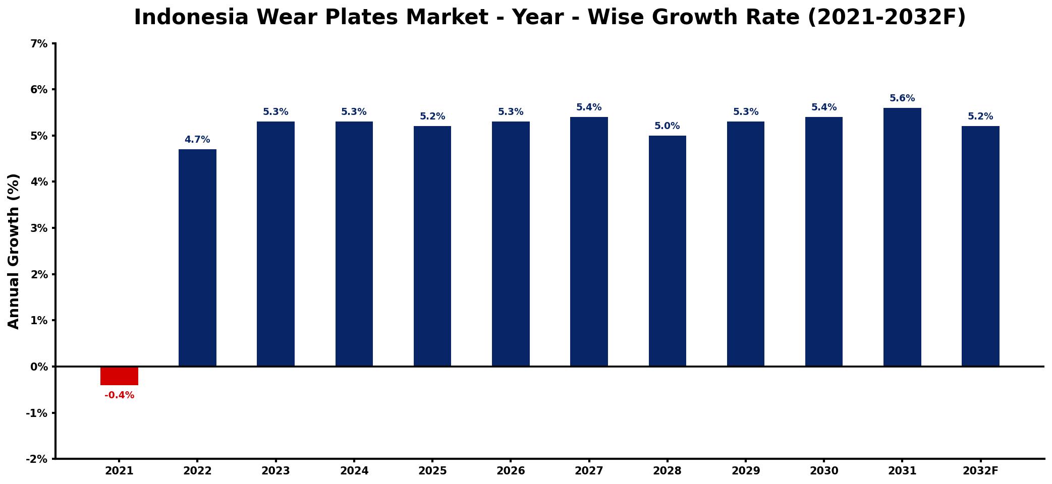 Indonesia Wear Plates Market Year-wise Growth Rate and Key Drivers