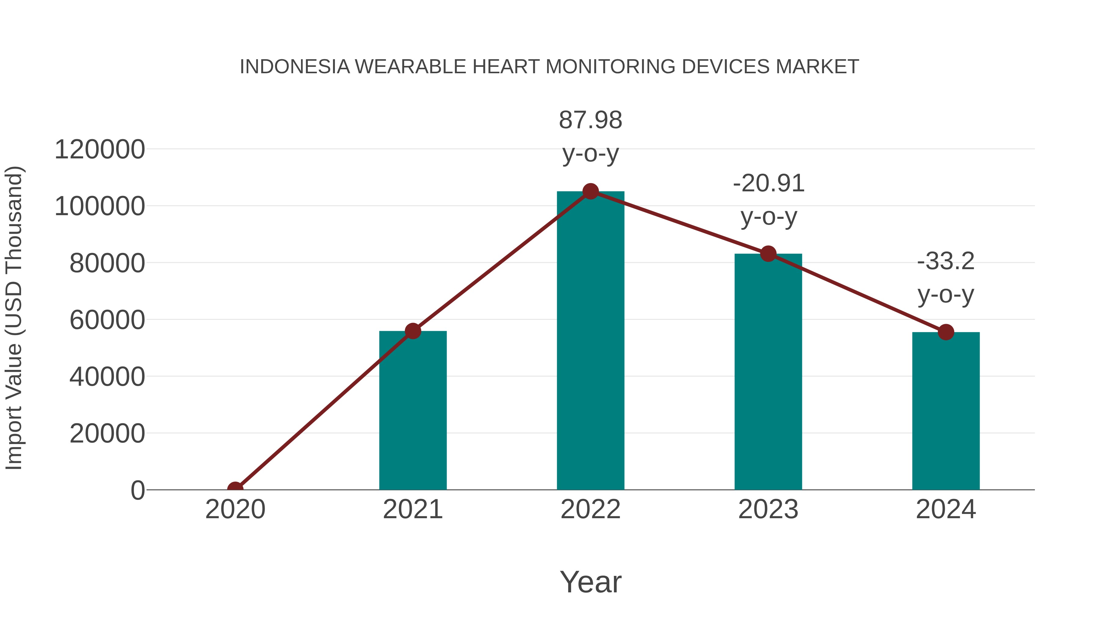 Indonesia Wearable Heart Monitoring Devices Market: Import Trend Analysis