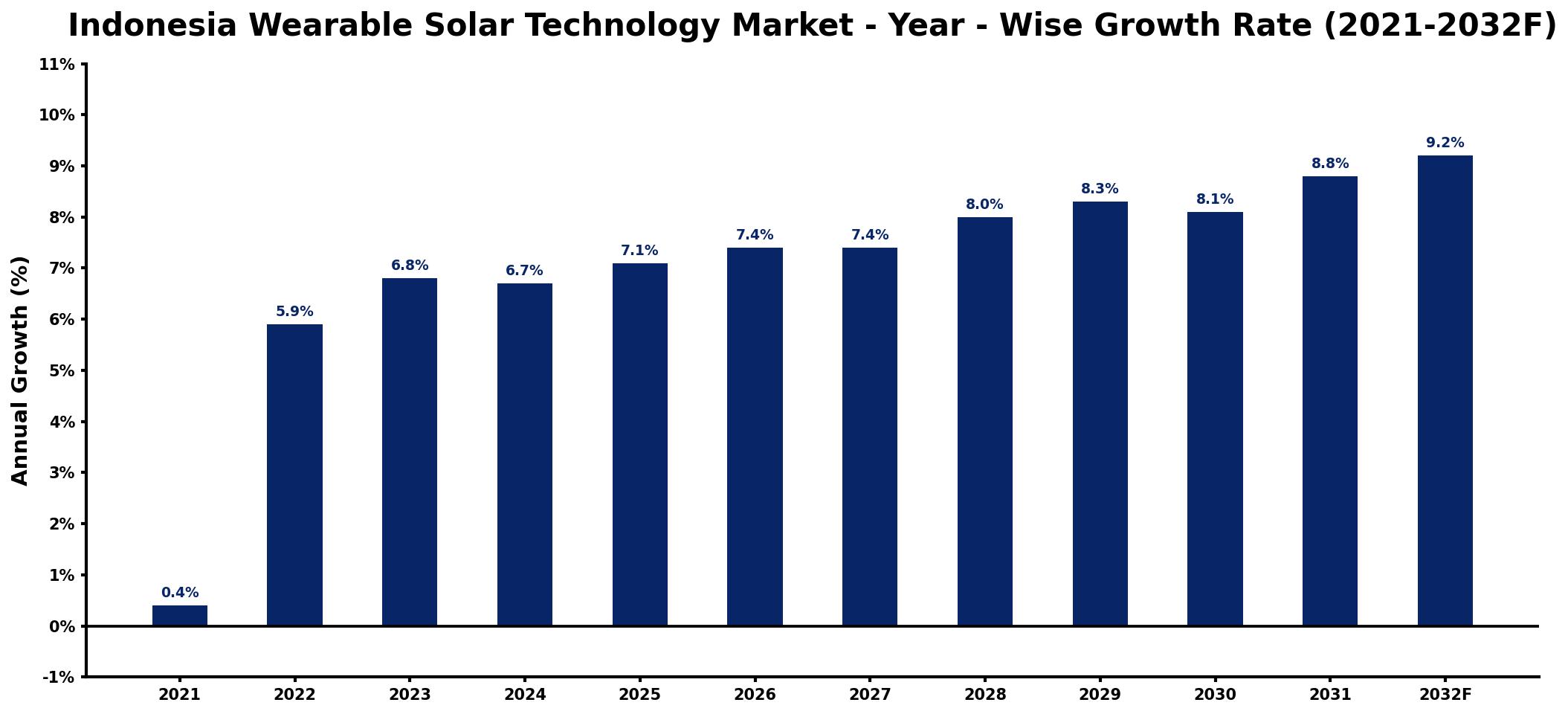 Indonesia Wearable Solar Technology Market Year-wise Growth Rate and Key Drivers