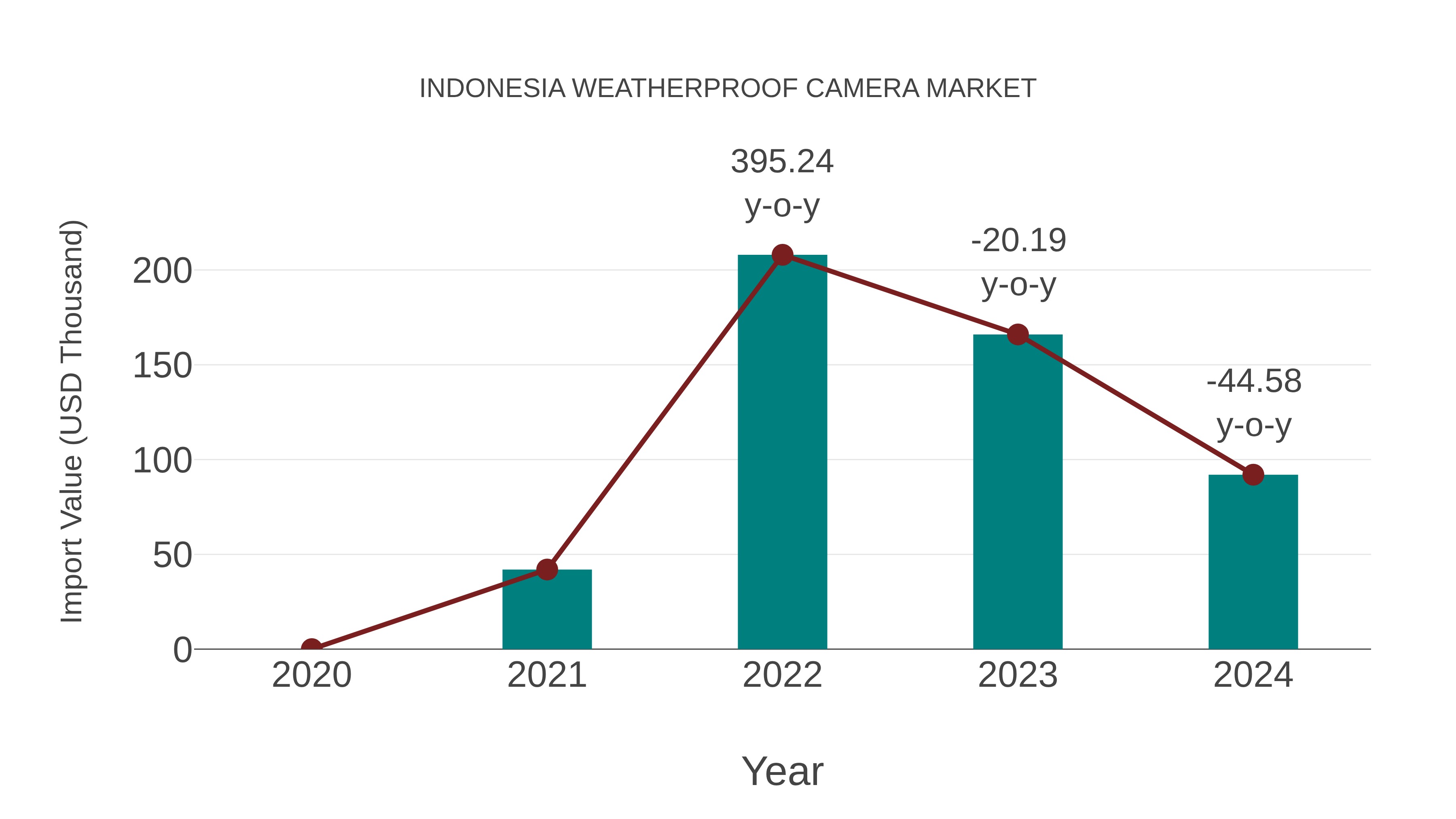  Indonesia Weatherproof Camera Market: Import Trend Analysis