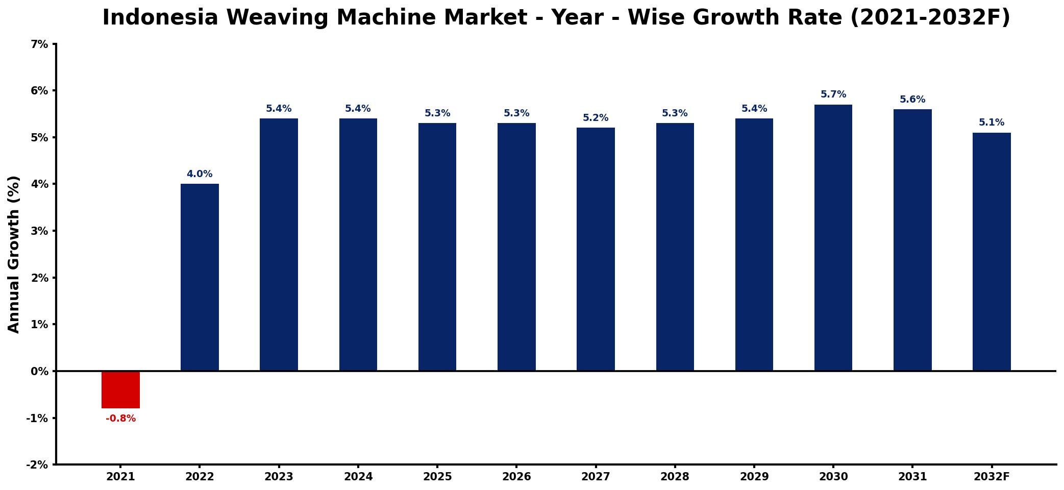 Indonesia Weaving Machine Market Year-wise Growth Rate and Key Drivers