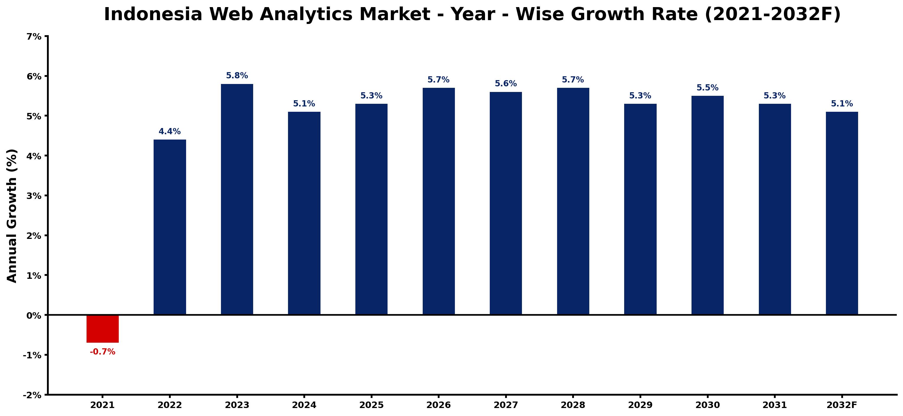 Indonesia Web Analytics Market Year-wise Growth Rate and Key Drivers