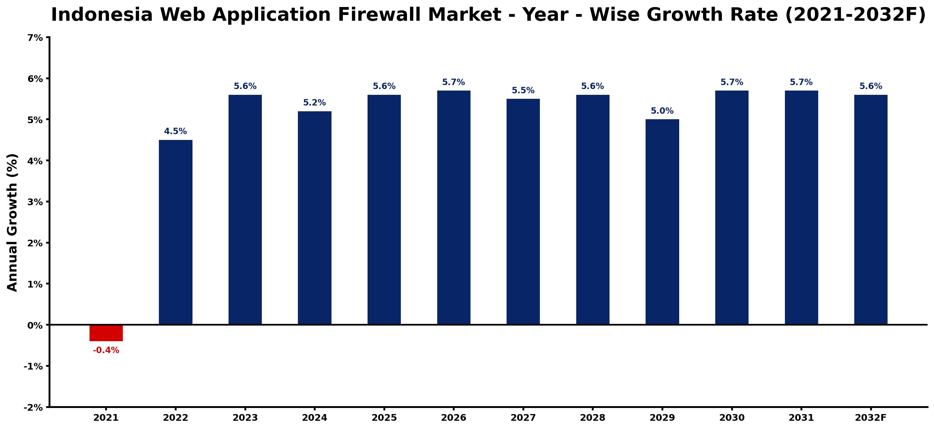Indonesia Web Application Firewall Market Year-wise Growth Rate and Key Drivers