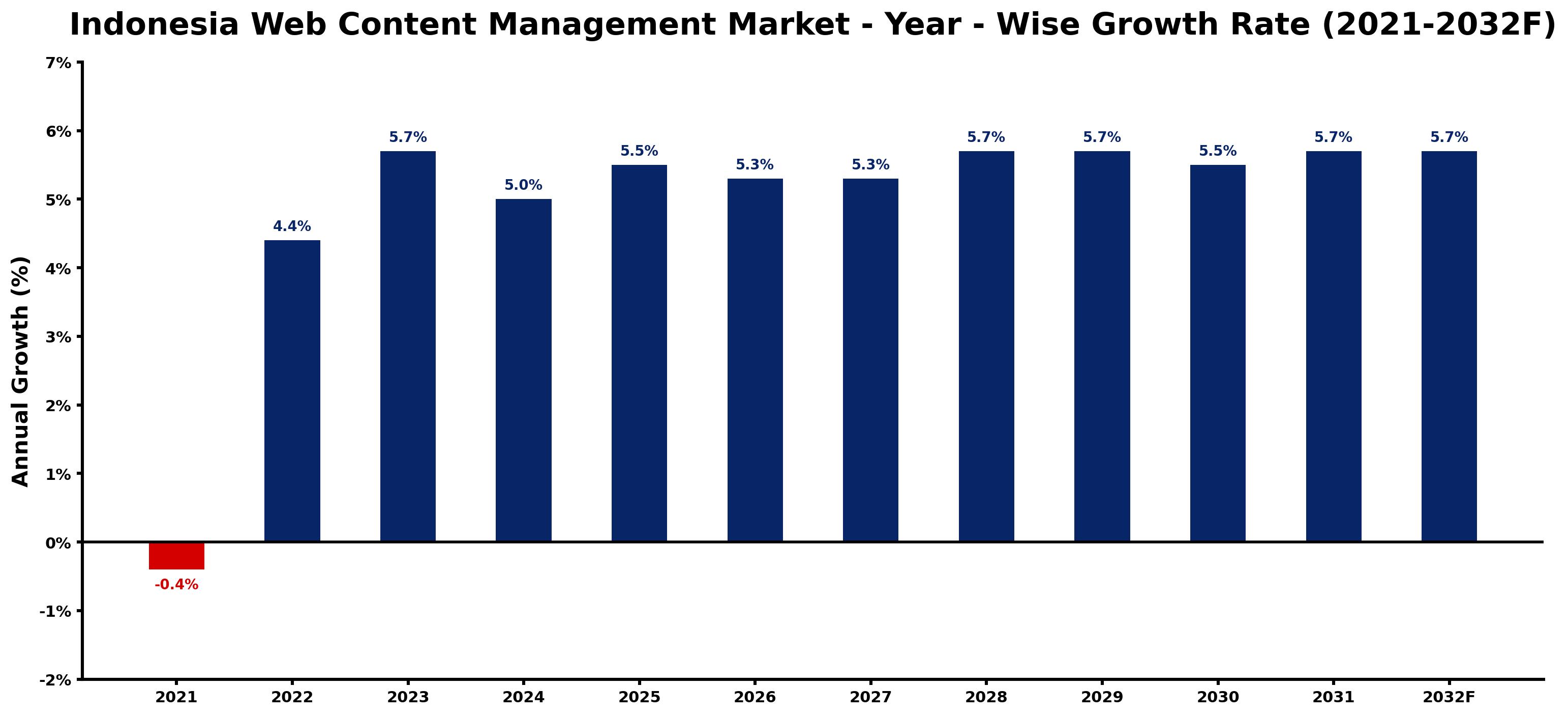 Indonesia Web Content Management Market Year-wise Growth Rate and Key Drivers