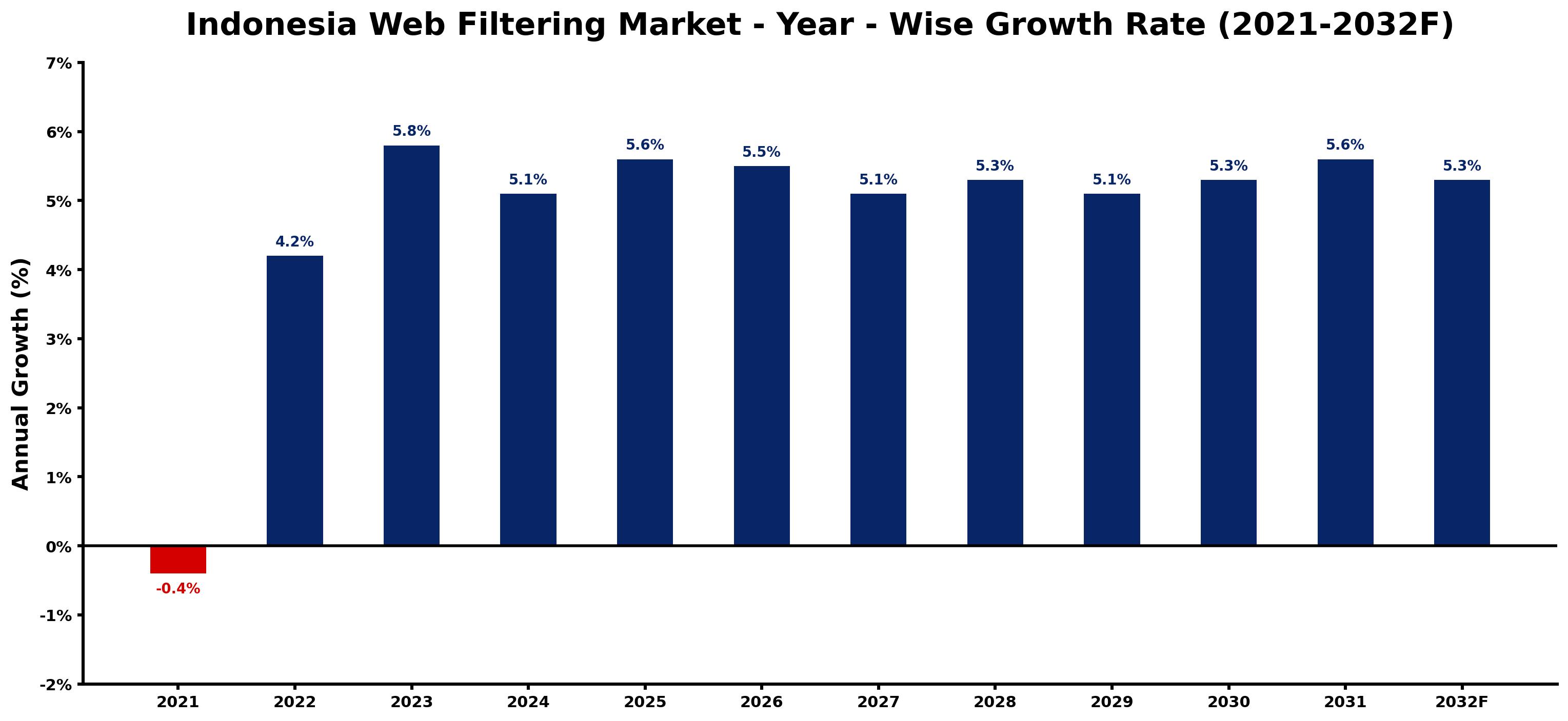 Indonesia Web Filtering Market Year-wise Growth Rate and Key Drivers