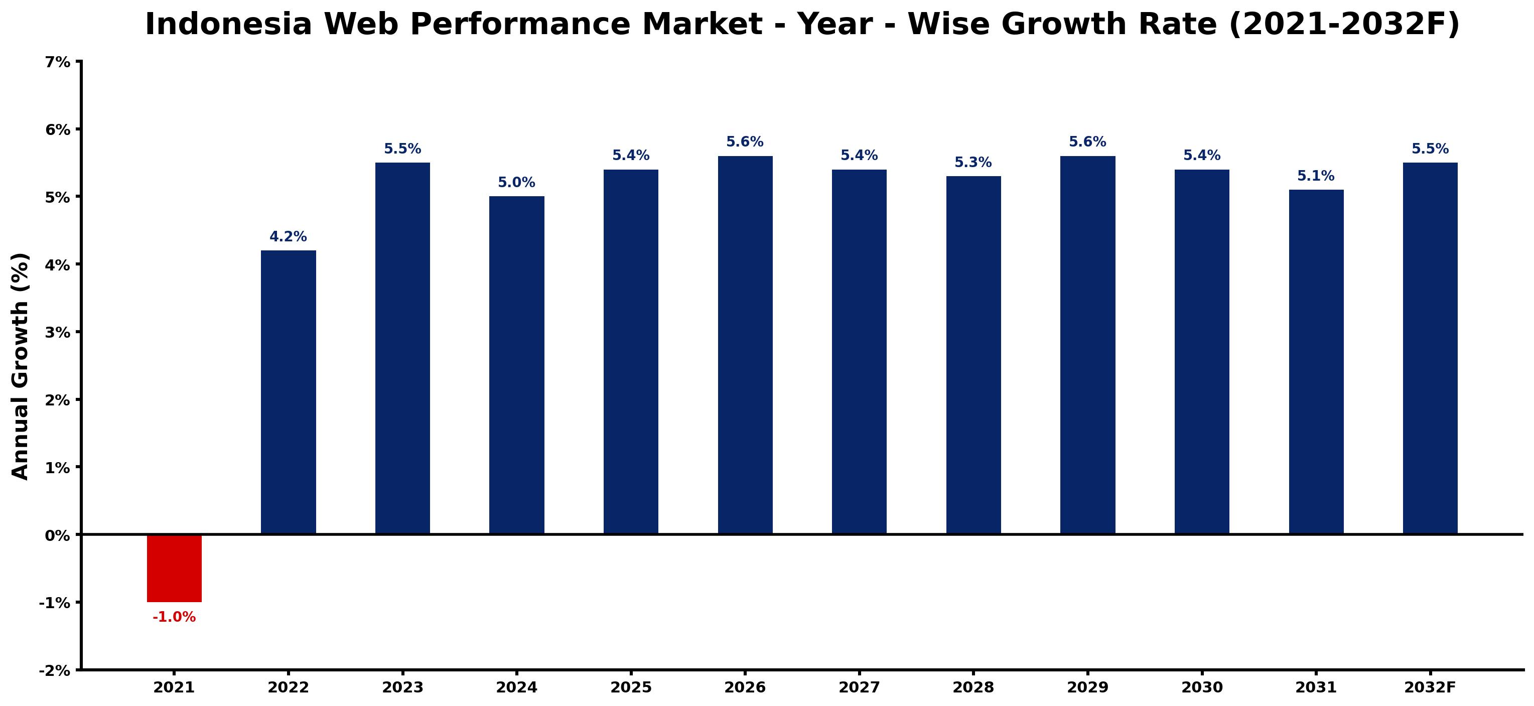 Indonesia Web Performance Market Year-wise Growth Rate and Key Drivers